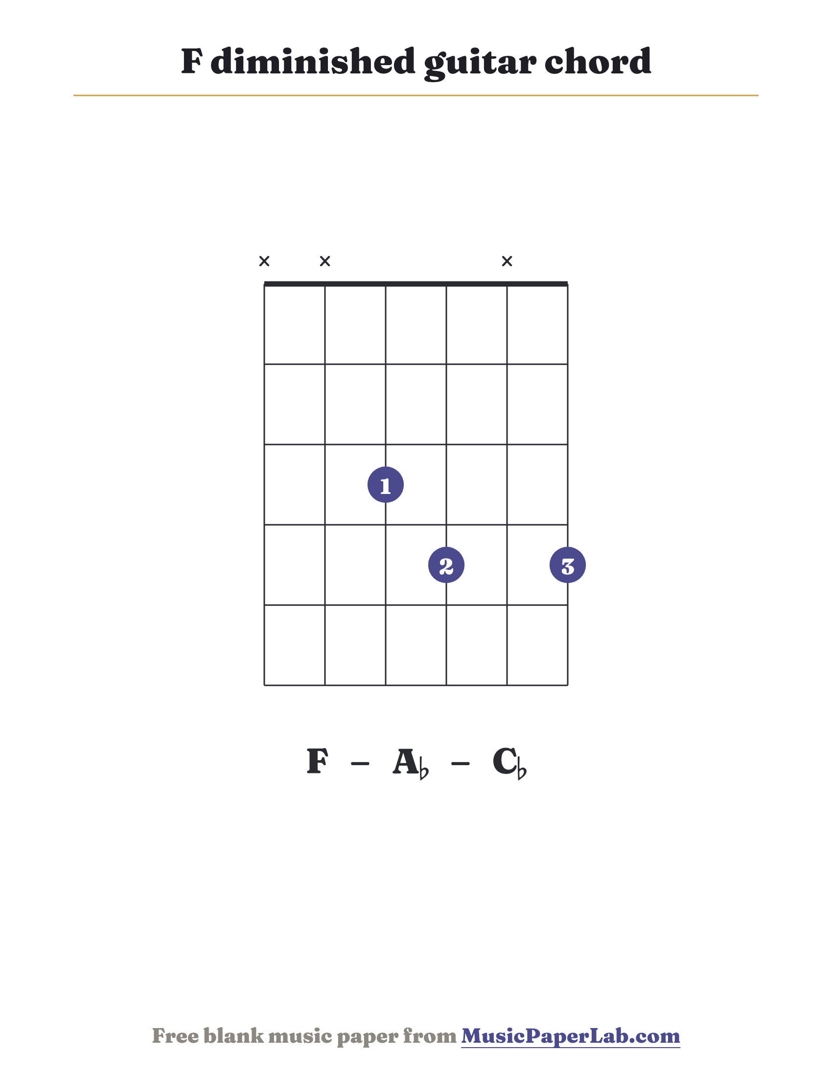 F diminished guitar chord diagram (x x 3 4 x 4) — notes F – A♭ – C♭