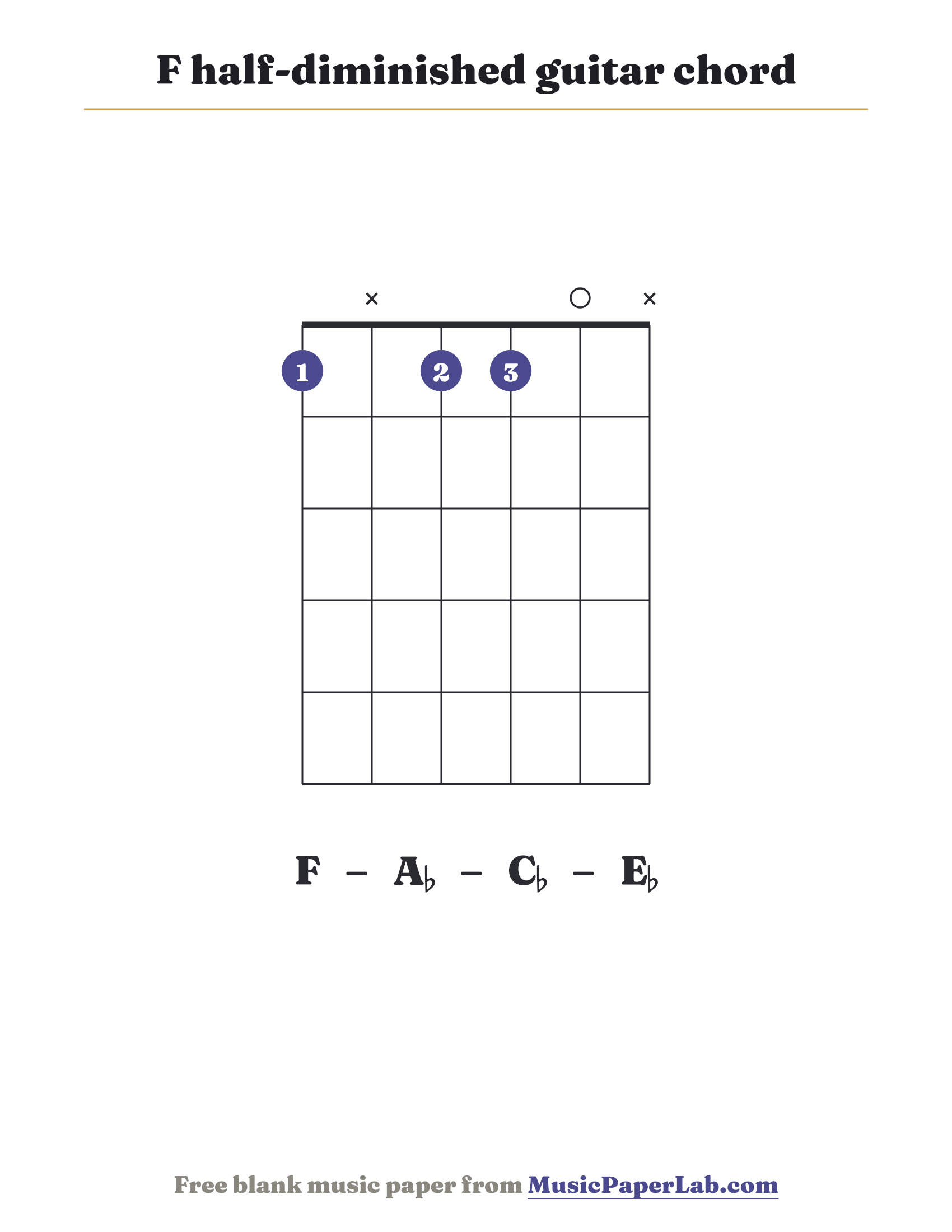 F half-diminished guitar chord diagram (1 x 1 1 0 x) — notes F – A♭ – C♭ – E♭