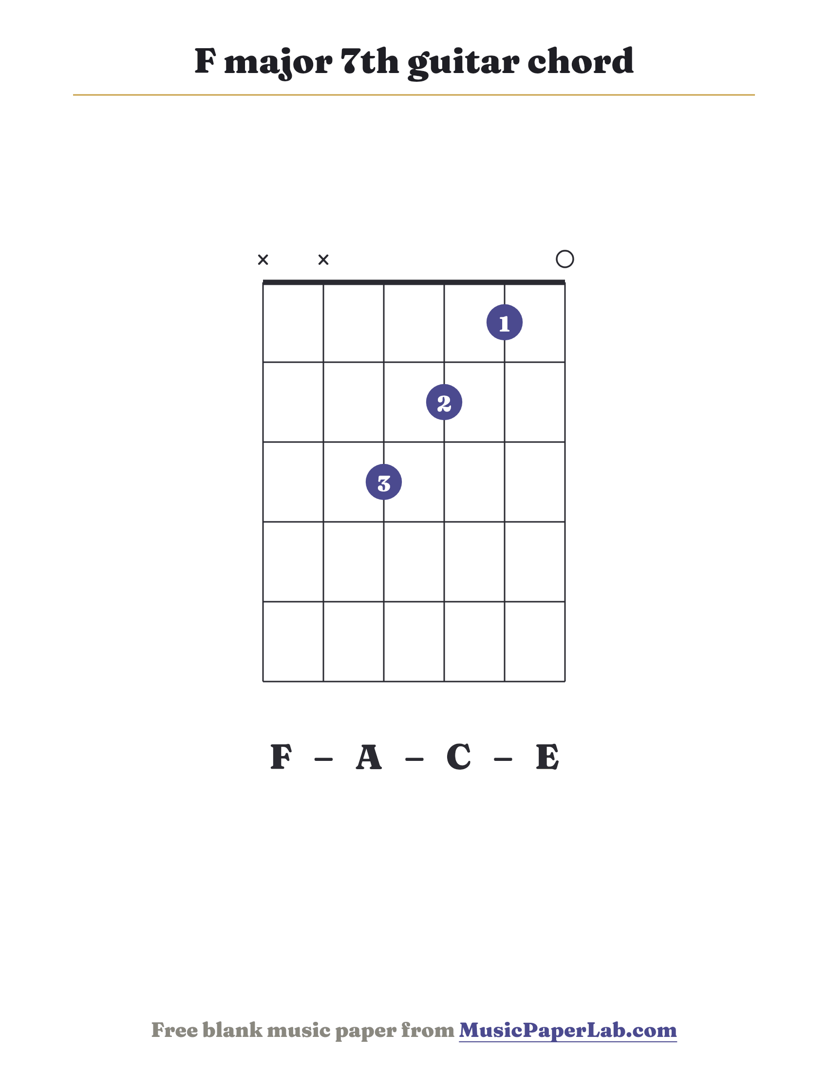 F major 7th guitar chord diagram (x x 3 2 1 0) — notes F – A – C – E