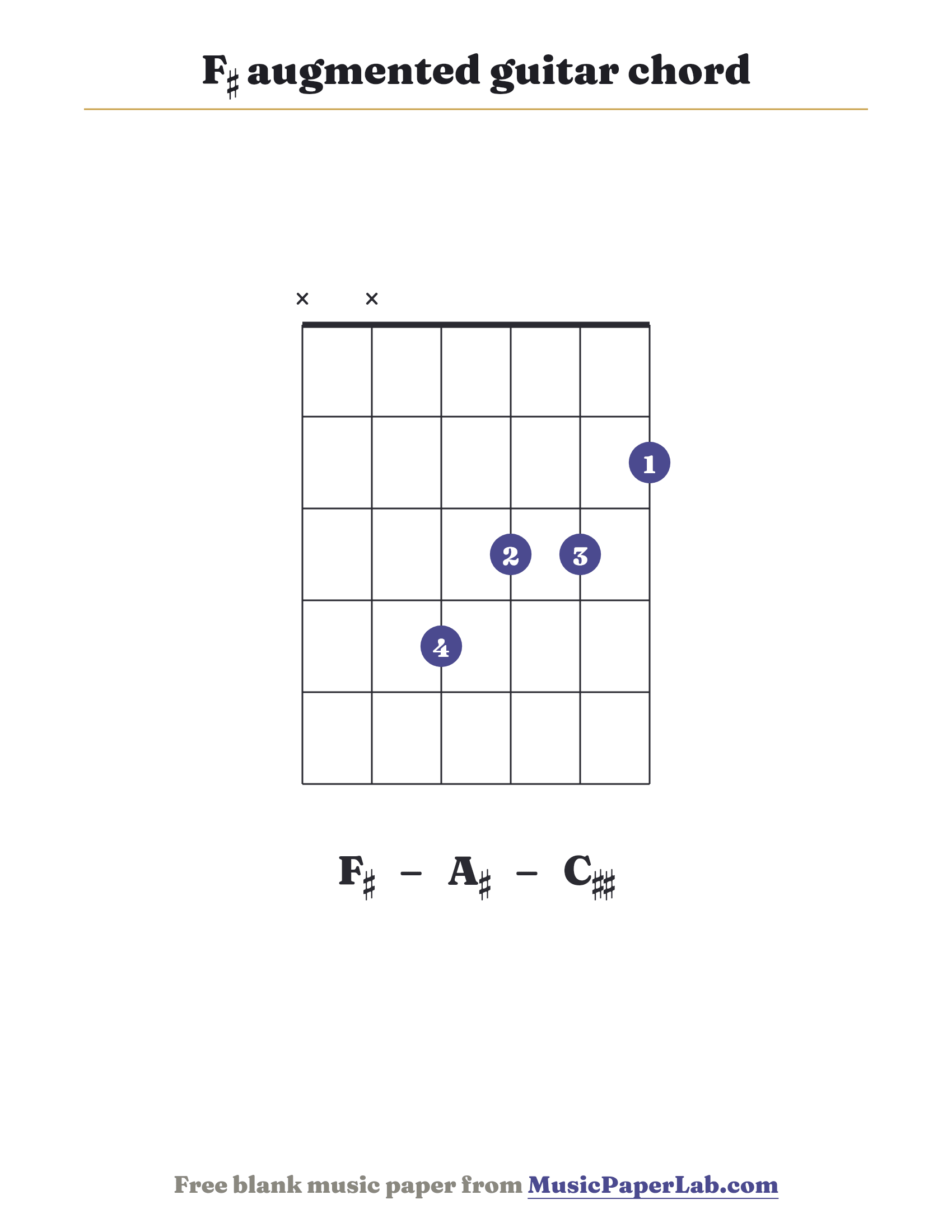 F♯ augmented guitar chord diagram (x x 4 3 3 2) — notes F♯ – A♯ – C♯♯