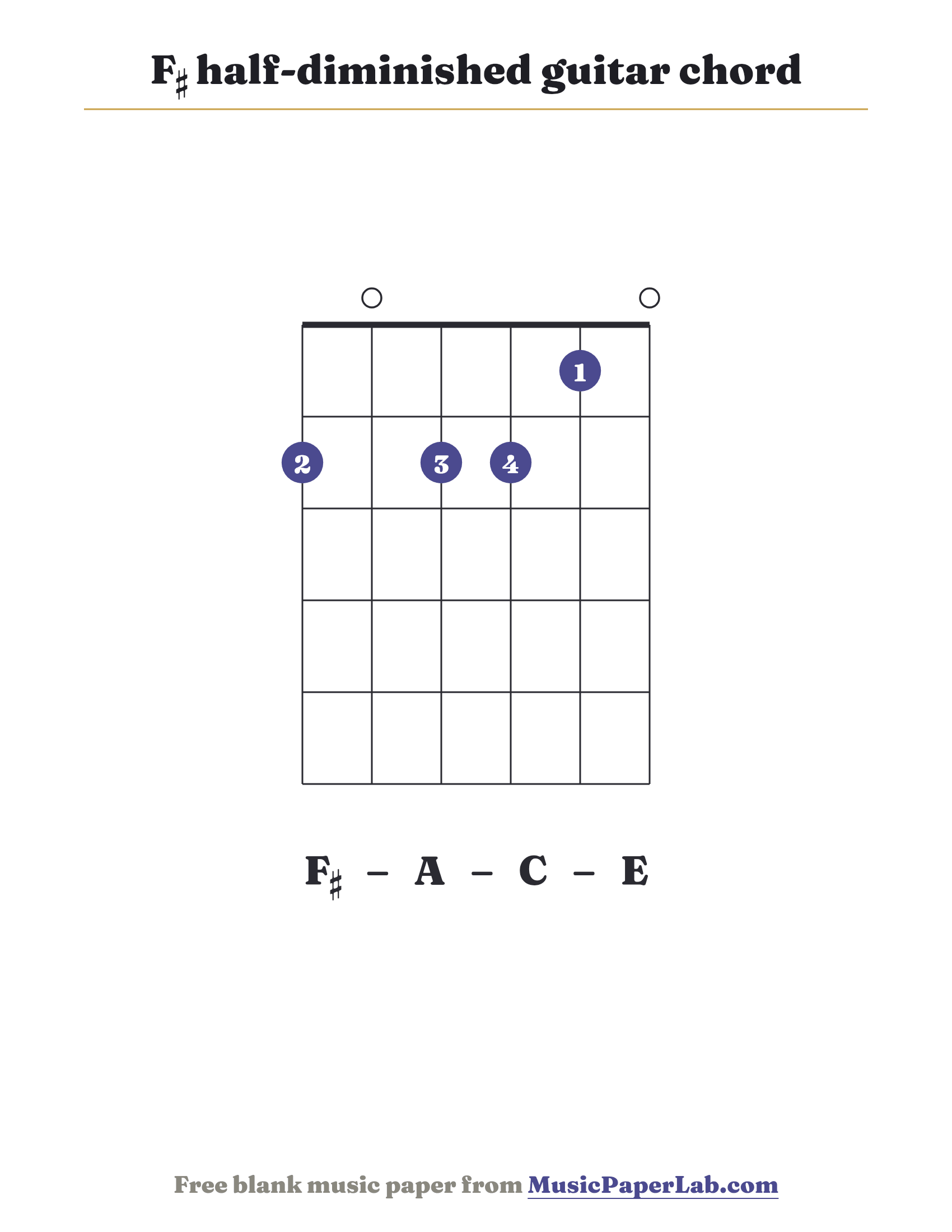 F♯ half-diminished guitar chord diagram (2 0 2 2 1 0) — notes F♯ – A – C – E