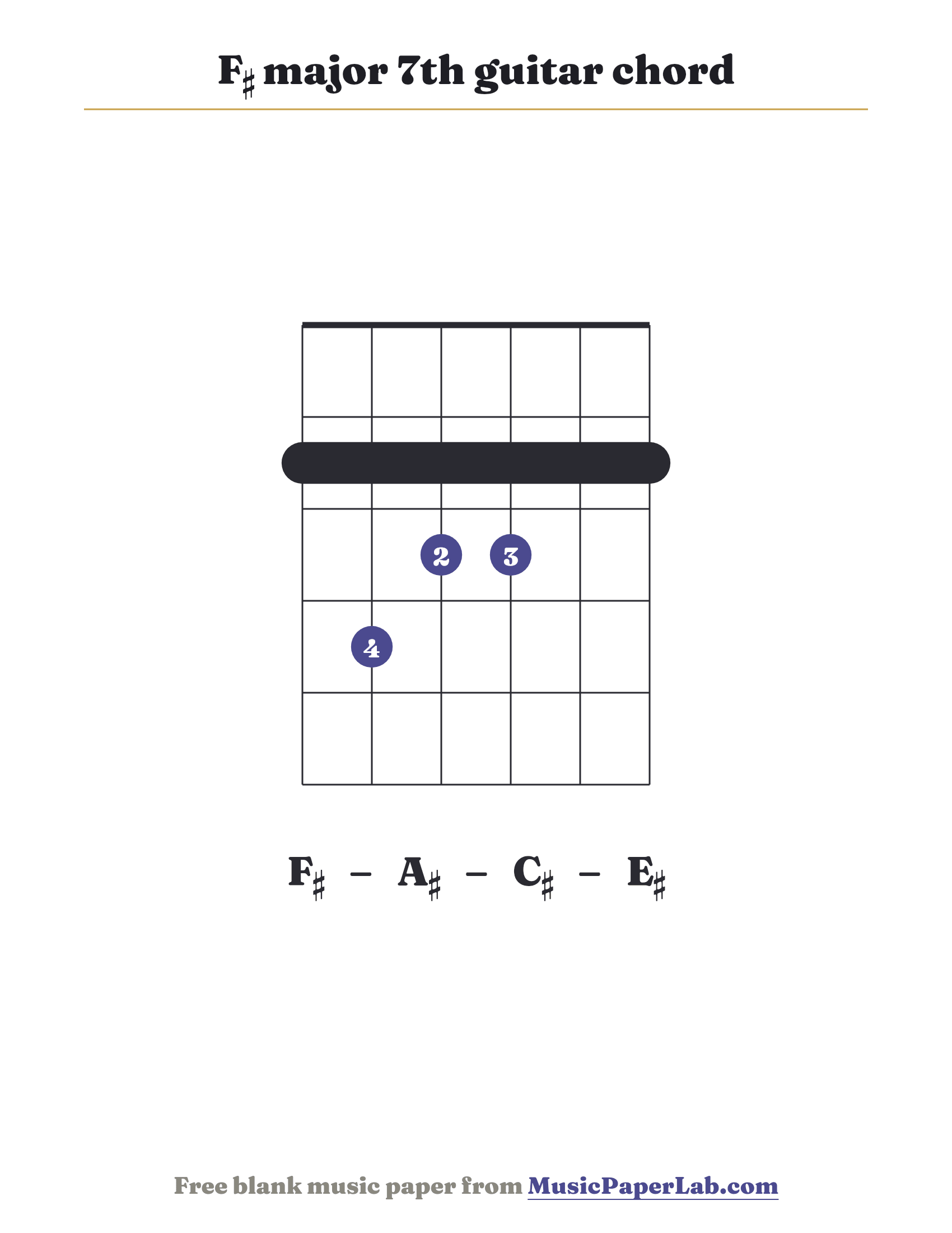 F♯ major 7th guitar chord diagram (2 4 3 3 2 2) — notes F♯ – A♯ – C♯ – E♯
