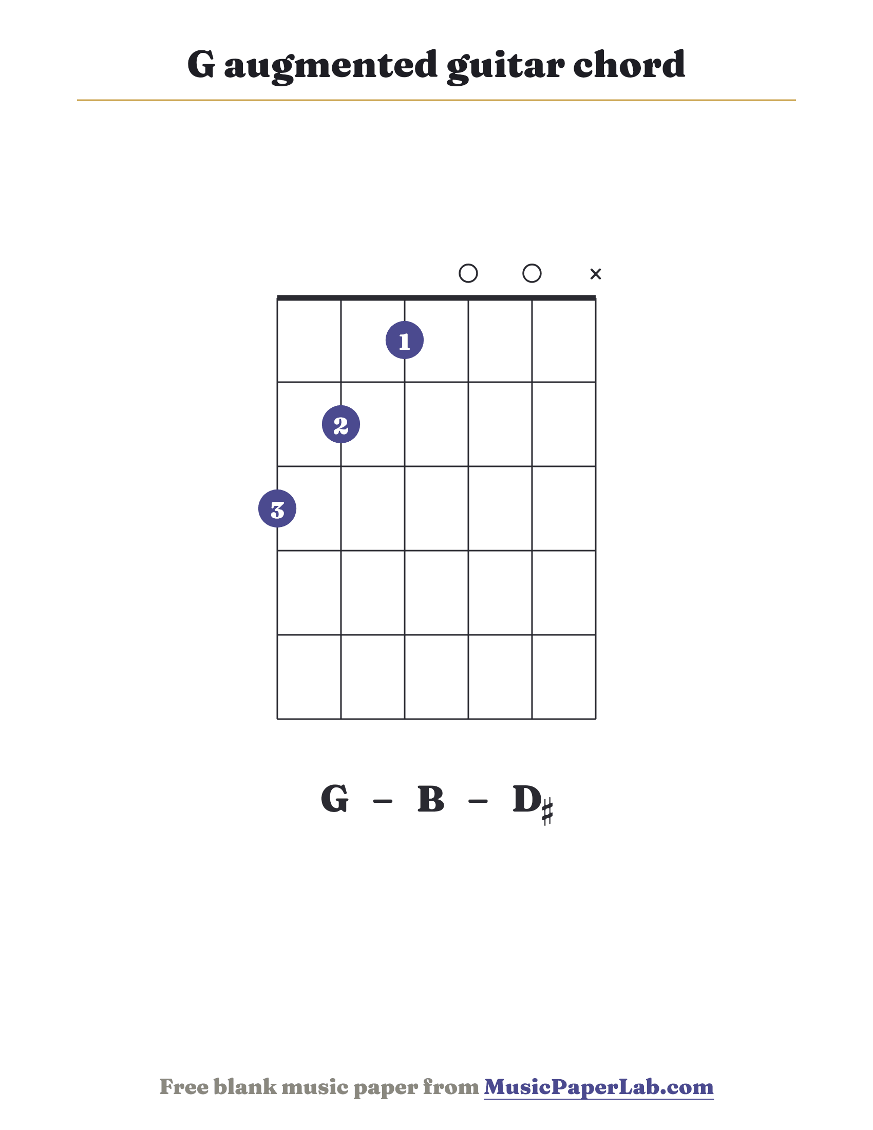 G augmented guitar chord diagram (3 2 1 0 0 x) — notes G – B – D♯