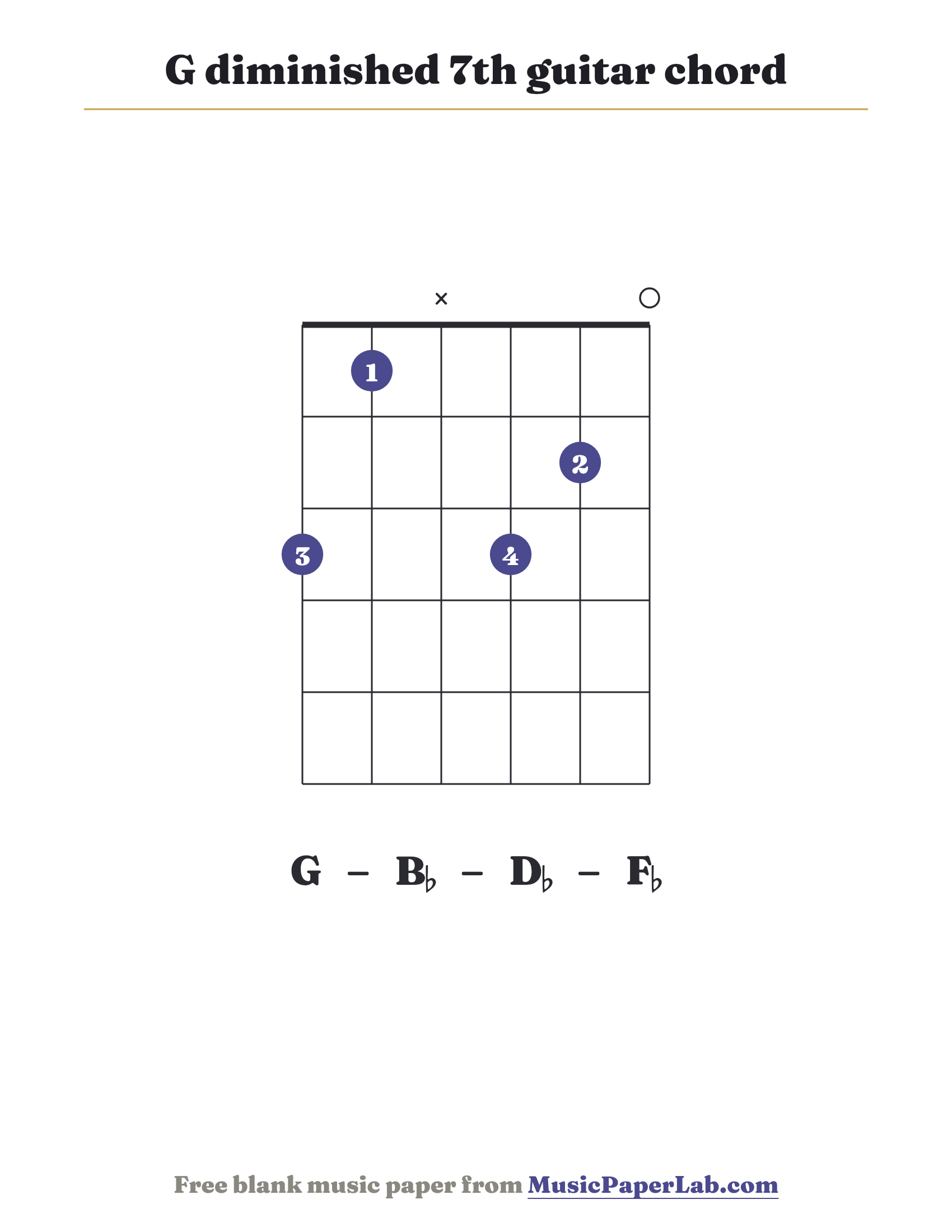 G diminished 7th guitar chord diagram (3 1 x 3 2 0) — notes G – B♭ – D♭ – F♭