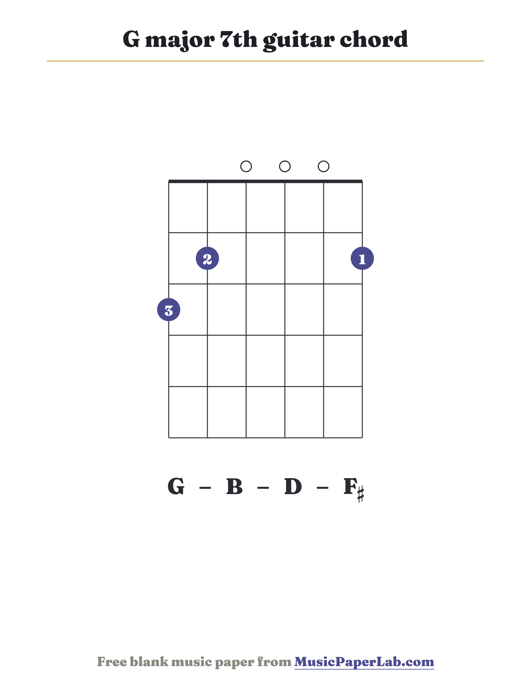 G major 7th guitar chord diagram (3 2 0 0 0 2) — notes G – B – D – F♯