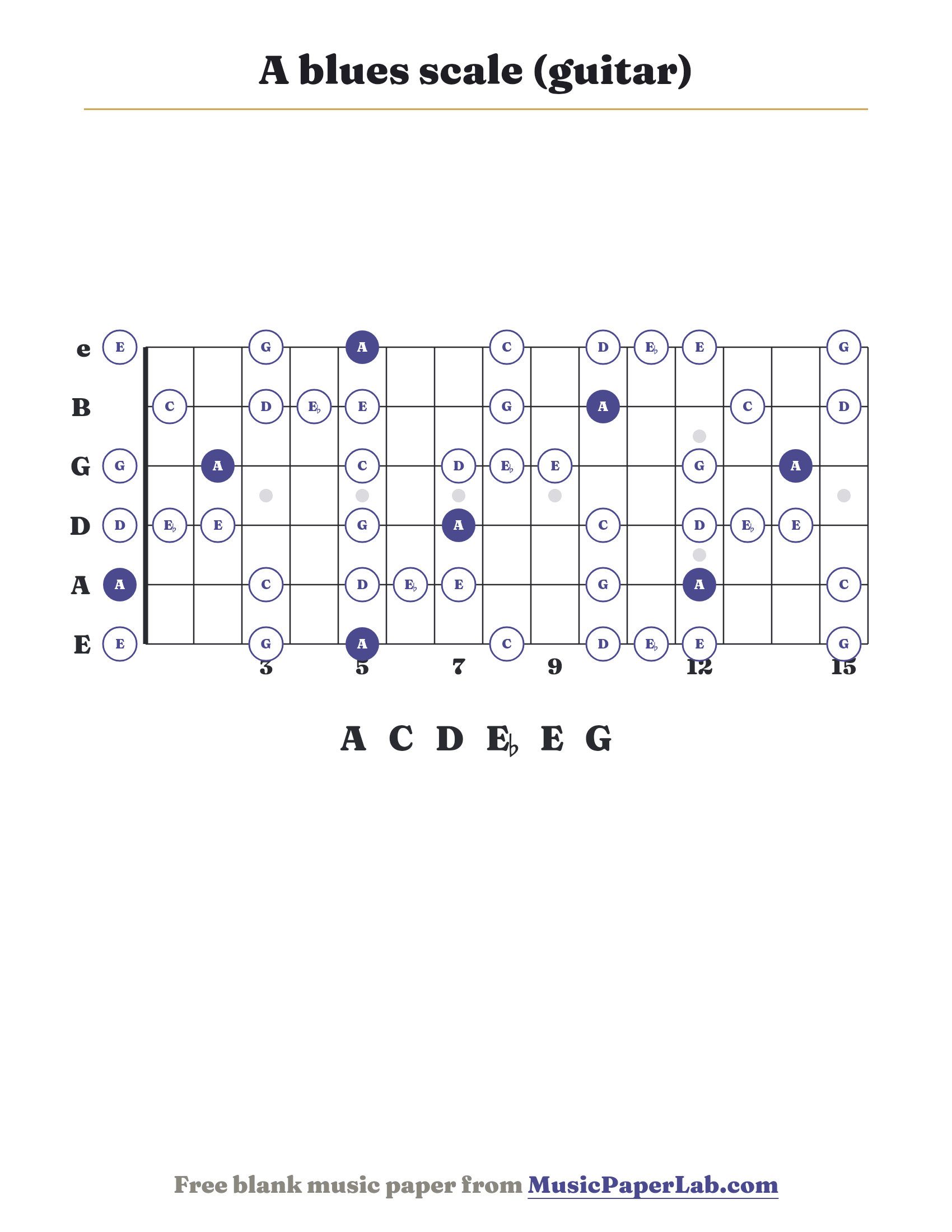A blues scale guitar fretboard diagram showing A – C – D – E♭ – E – G