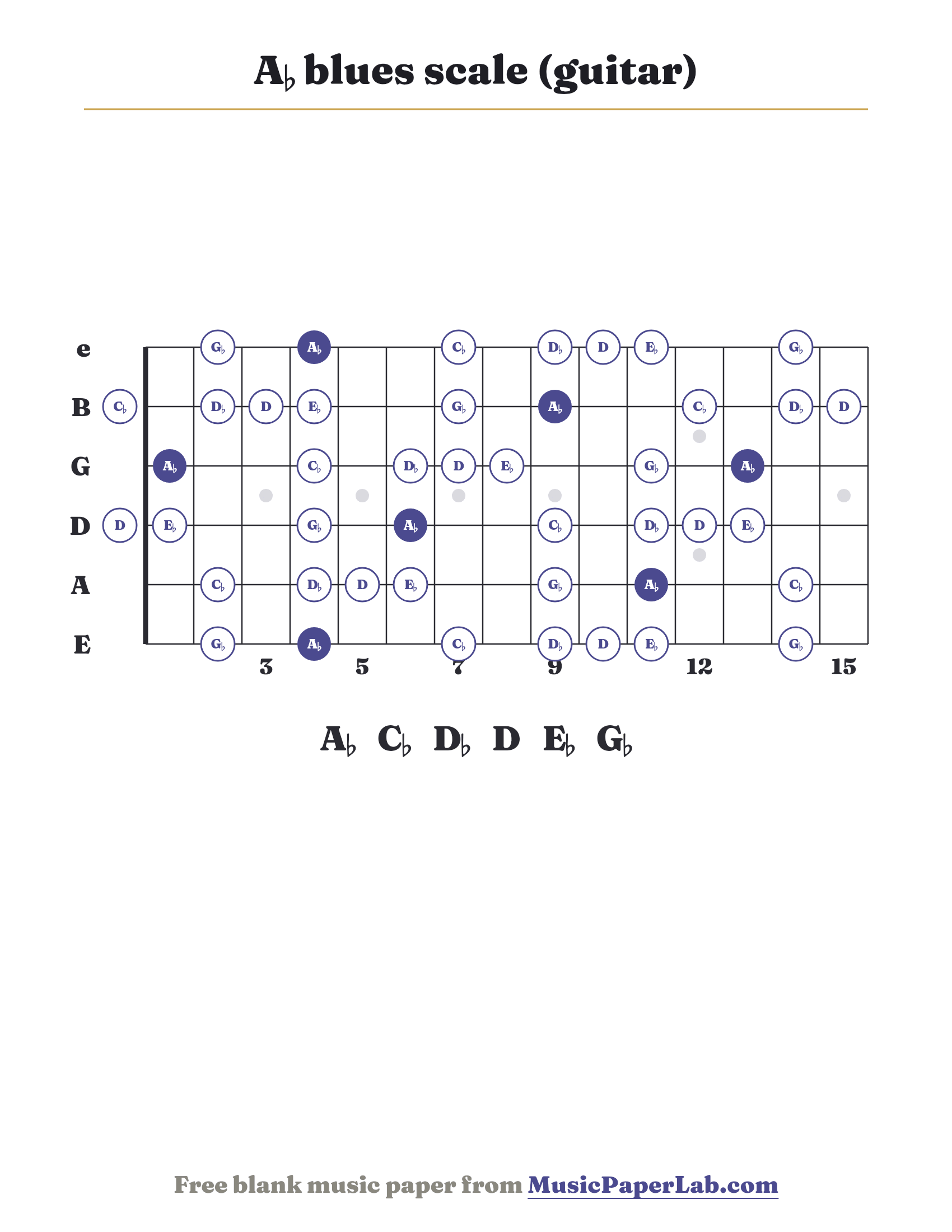 A♭ blues scale guitar fretboard diagram showing A♭ – C♭ – D♭ – D – E♭ – G♭