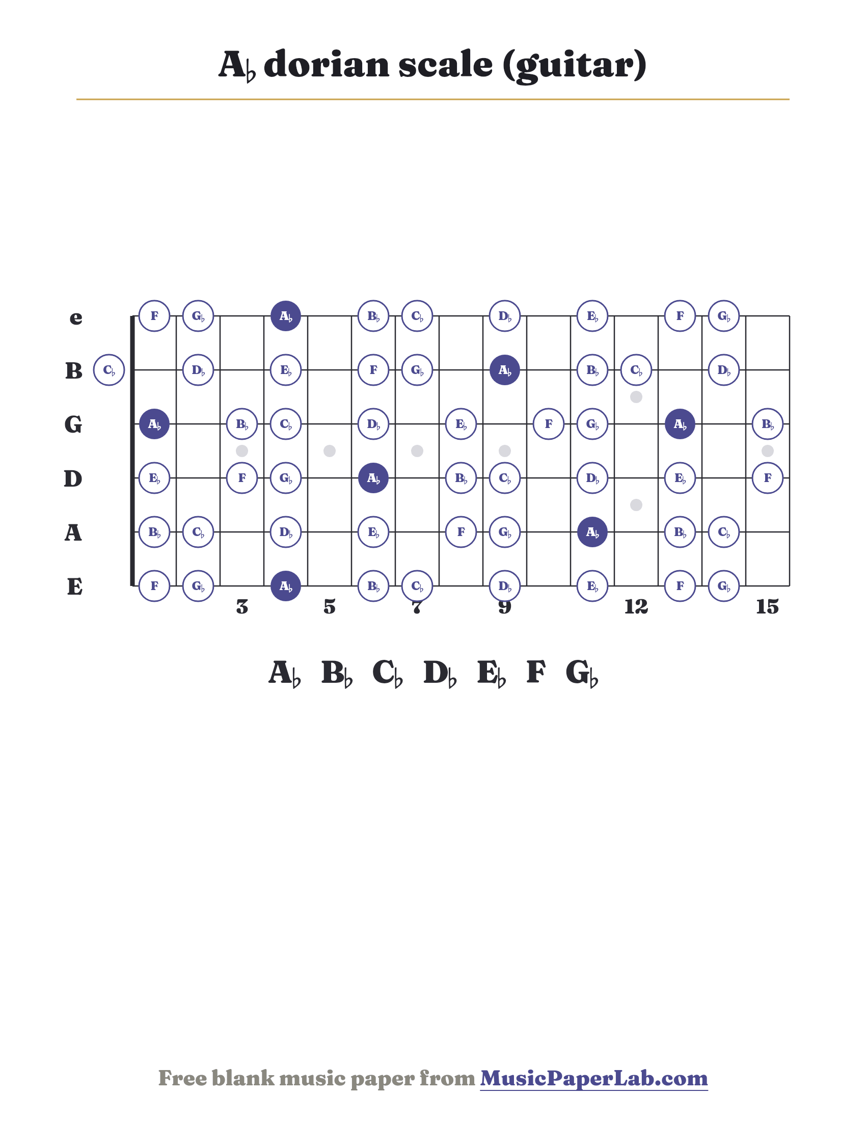 A♭ dorian scale guitar fretboard diagram showing A♭ – B♭ – C♭ – D♭ – E♭ – F – G♭