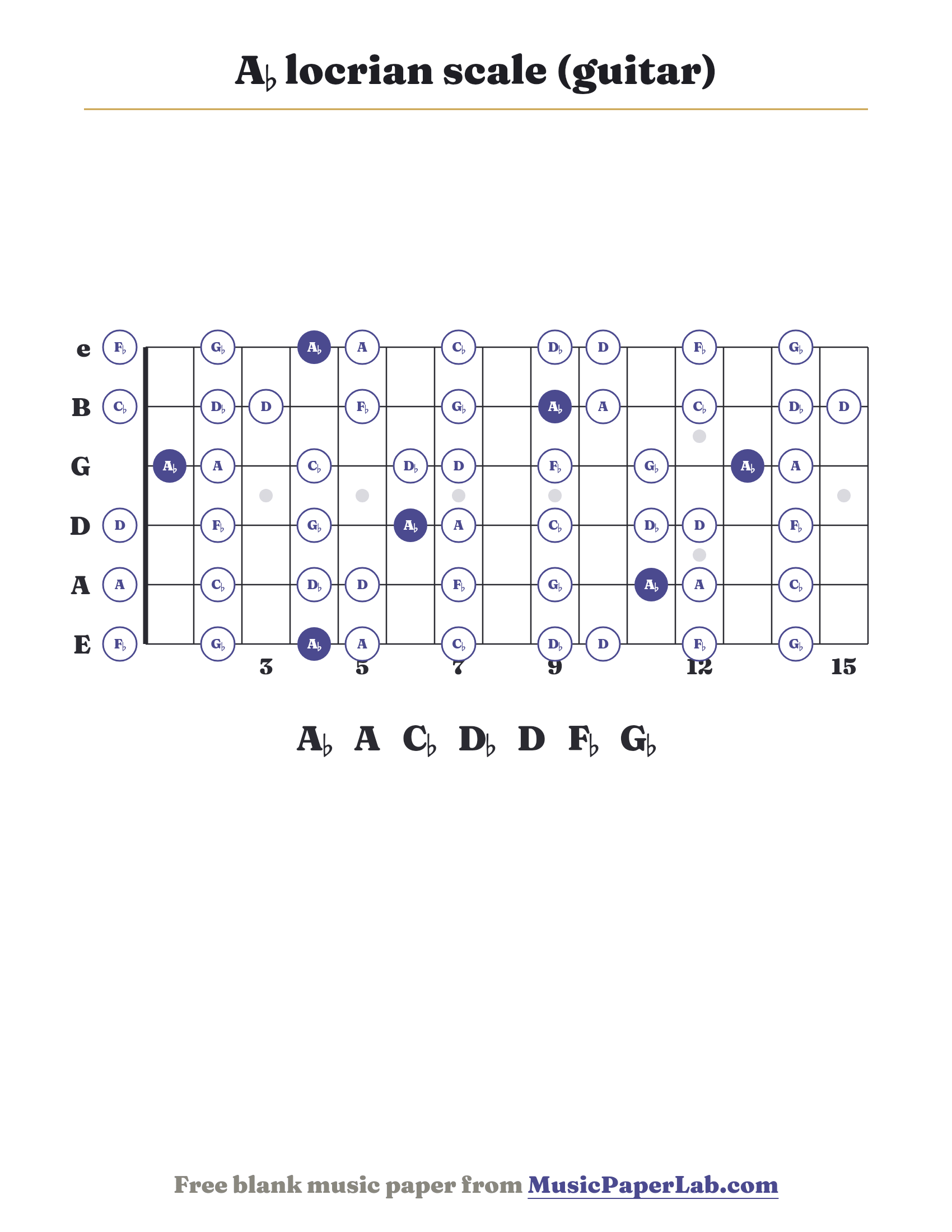 A♭ locrian scale guitar fretboard diagram showing A♭ – A – C♭ – D♭ – D – F♭ – G♭