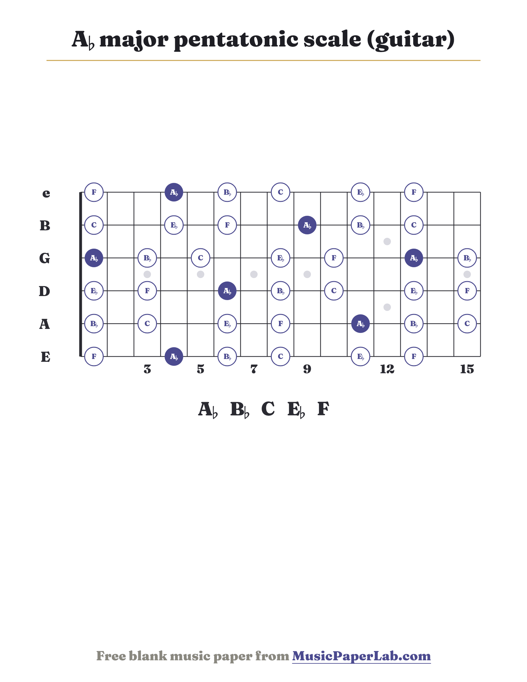 A♭ major pentatonic scale guitar fretboard diagram showing A♭ – B♭ – C – E♭ – F