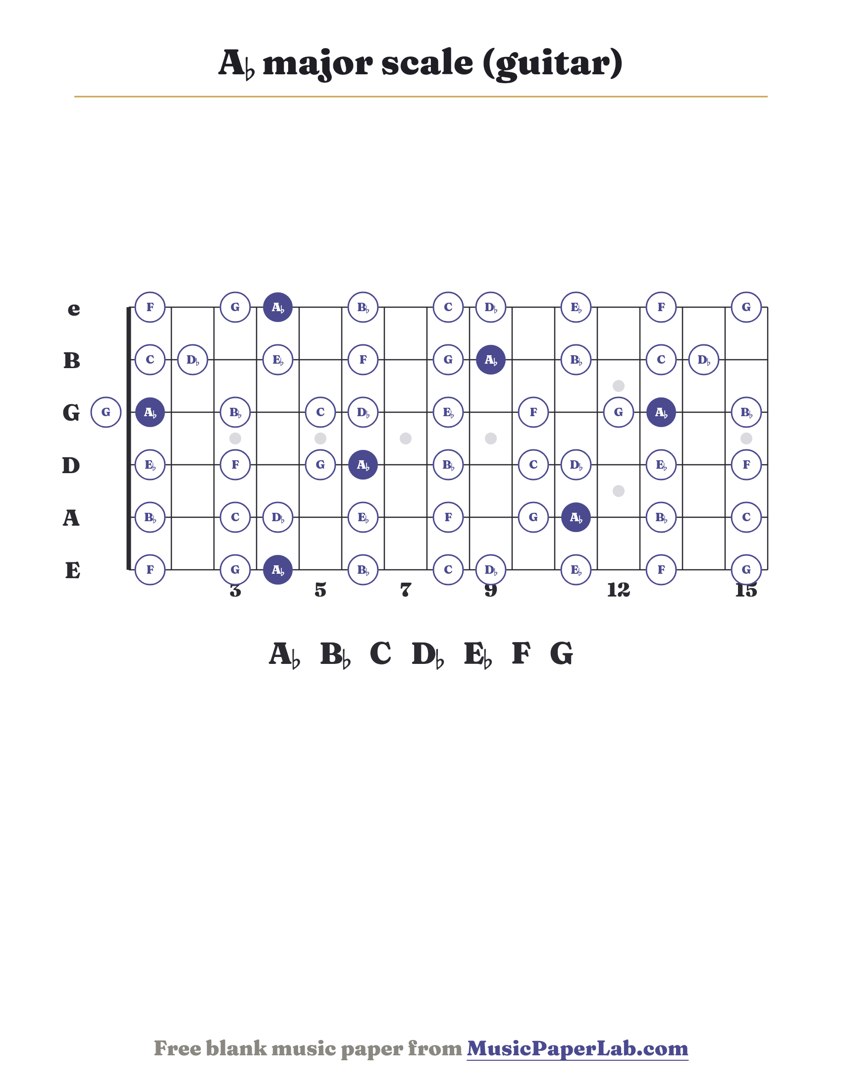 A♭ major scale guitar fretboard diagram showing A♭ – B♭ – C – D♭ – E♭ – F – G