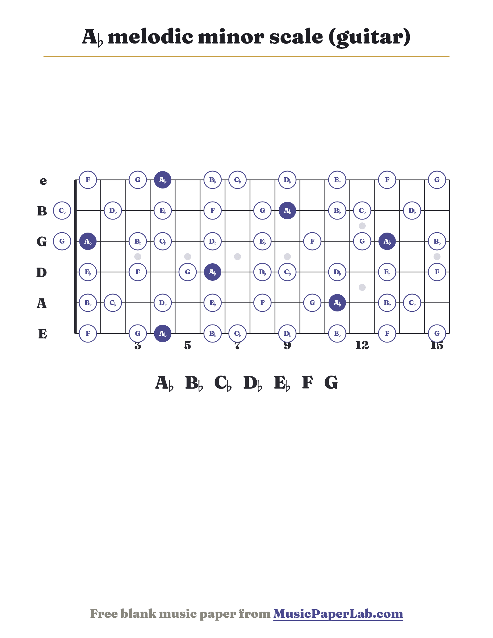 A♭ melodic minor scale guitar fretboard diagram showing A♭ – B♭ – C♭ – D♭ – E♭ – F – G