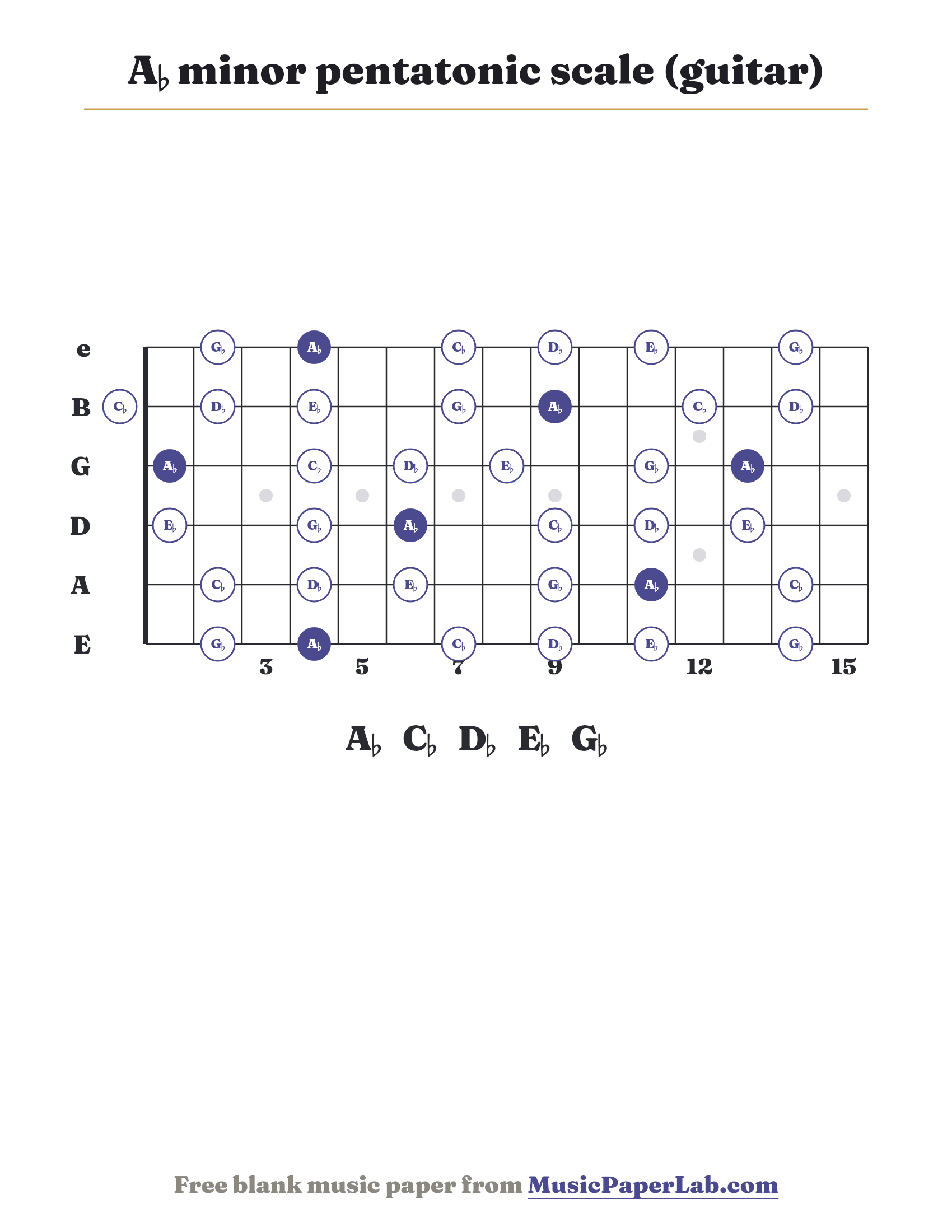 A♭ minor pentatonic scale guitar fretboard diagram showing A♭ – C♭ – D♭ – E♭ – G♭
