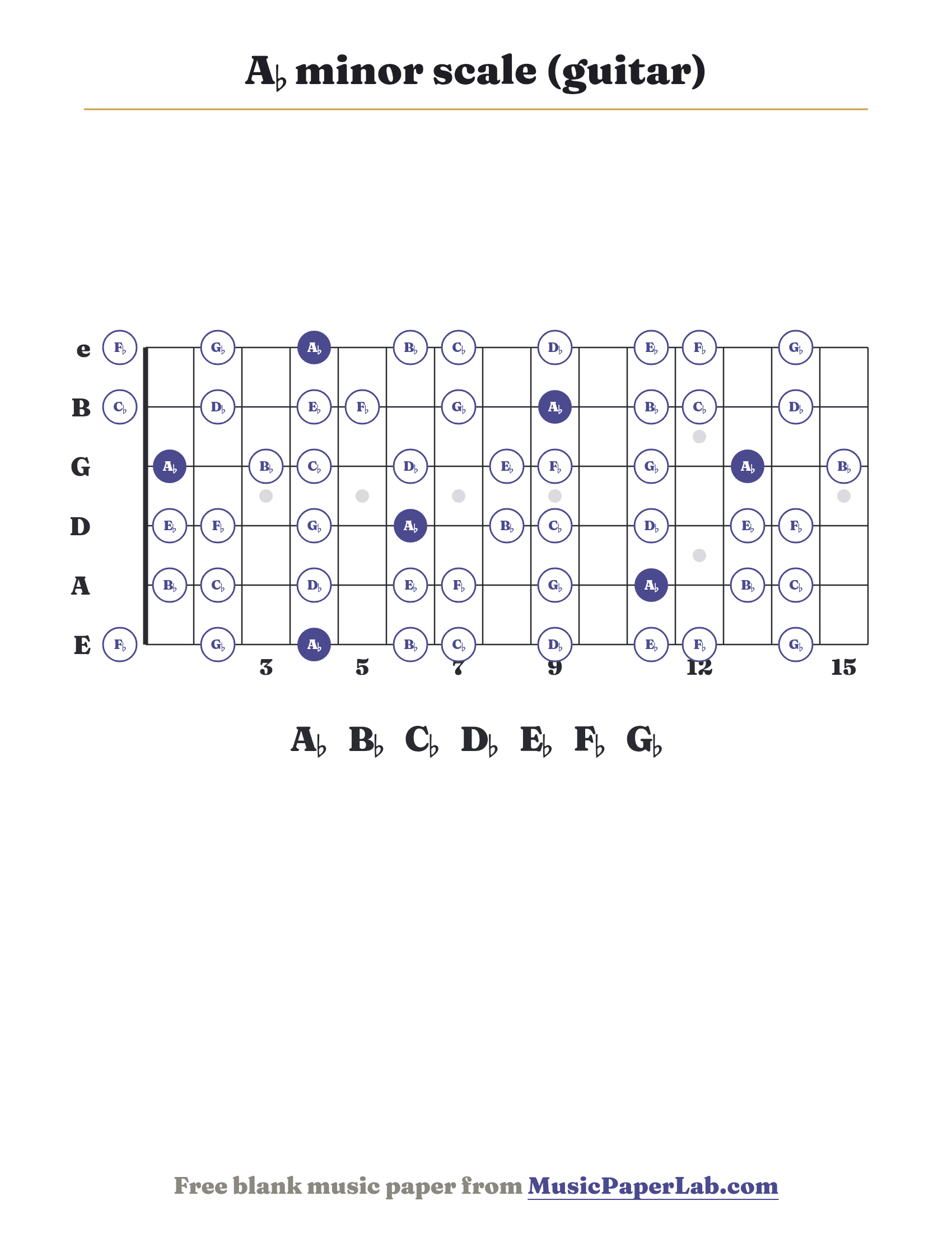 A♭ minor scale guitar fretboard diagram showing A♭ – B♭ – C♭ – D♭ – E♭ – F♭ – G♭