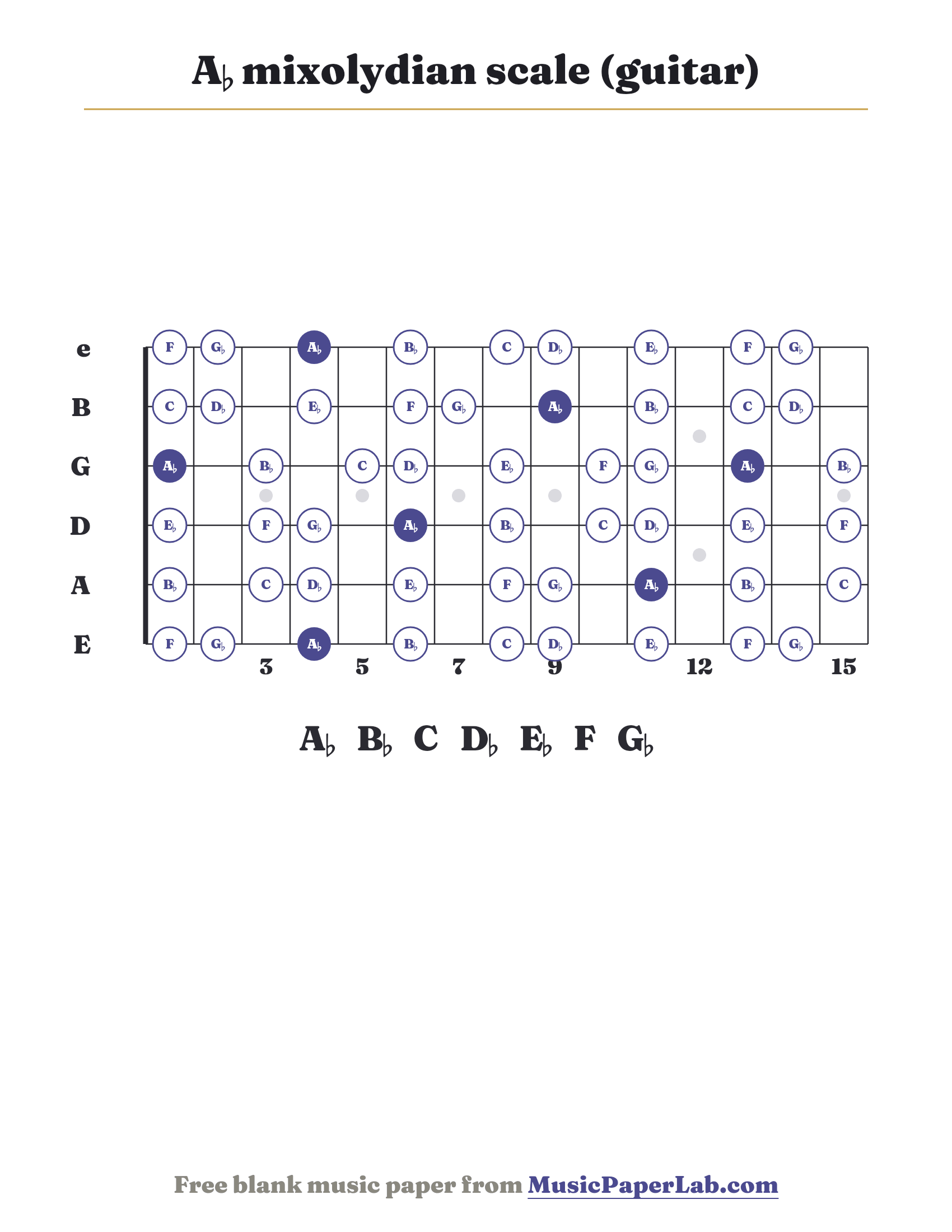 A♭ mixolydian scale guitar fretboard diagram showing A♭ – B♭ – C – D♭ – E♭ – F – G♭