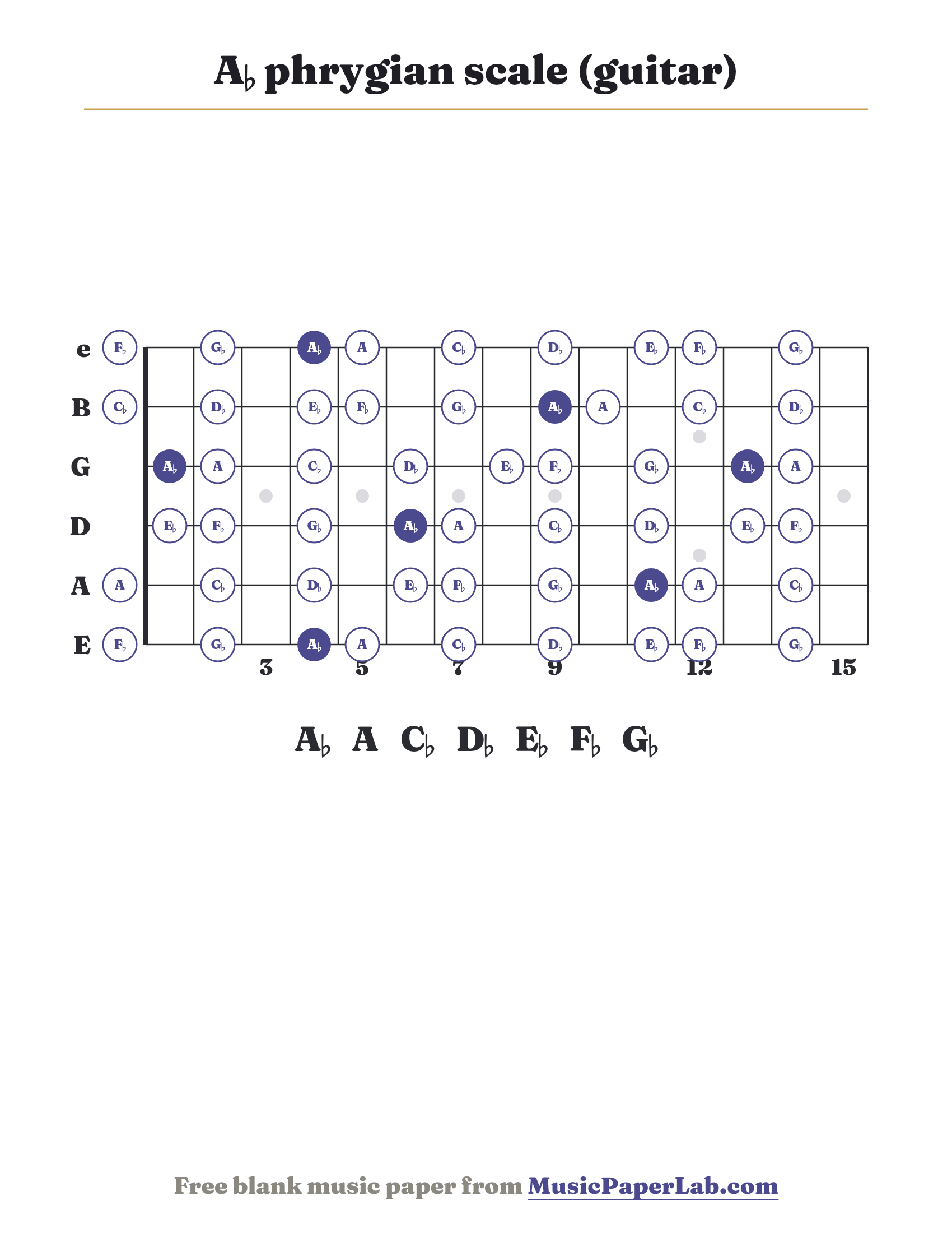 A♭ phrygian scale guitar fretboard diagram showing A♭ – A – C♭ – D♭ – E♭ – F♭ – G♭
