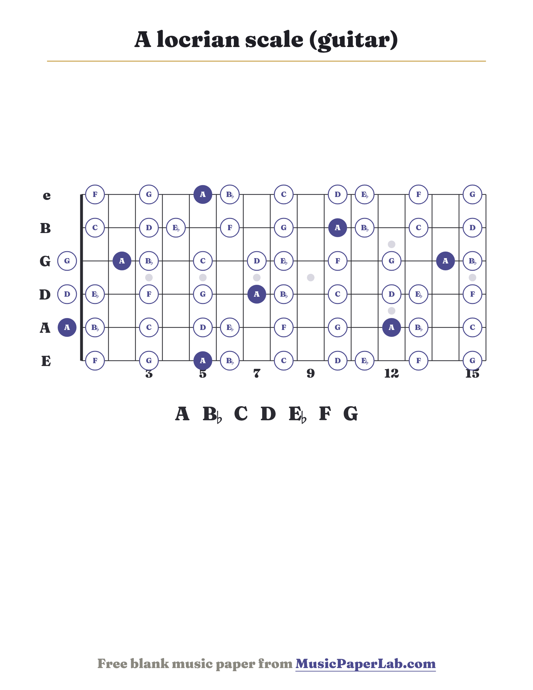 A locrian scale guitar fretboard diagram showing A – B♭ – C – D – E♭ – F – G