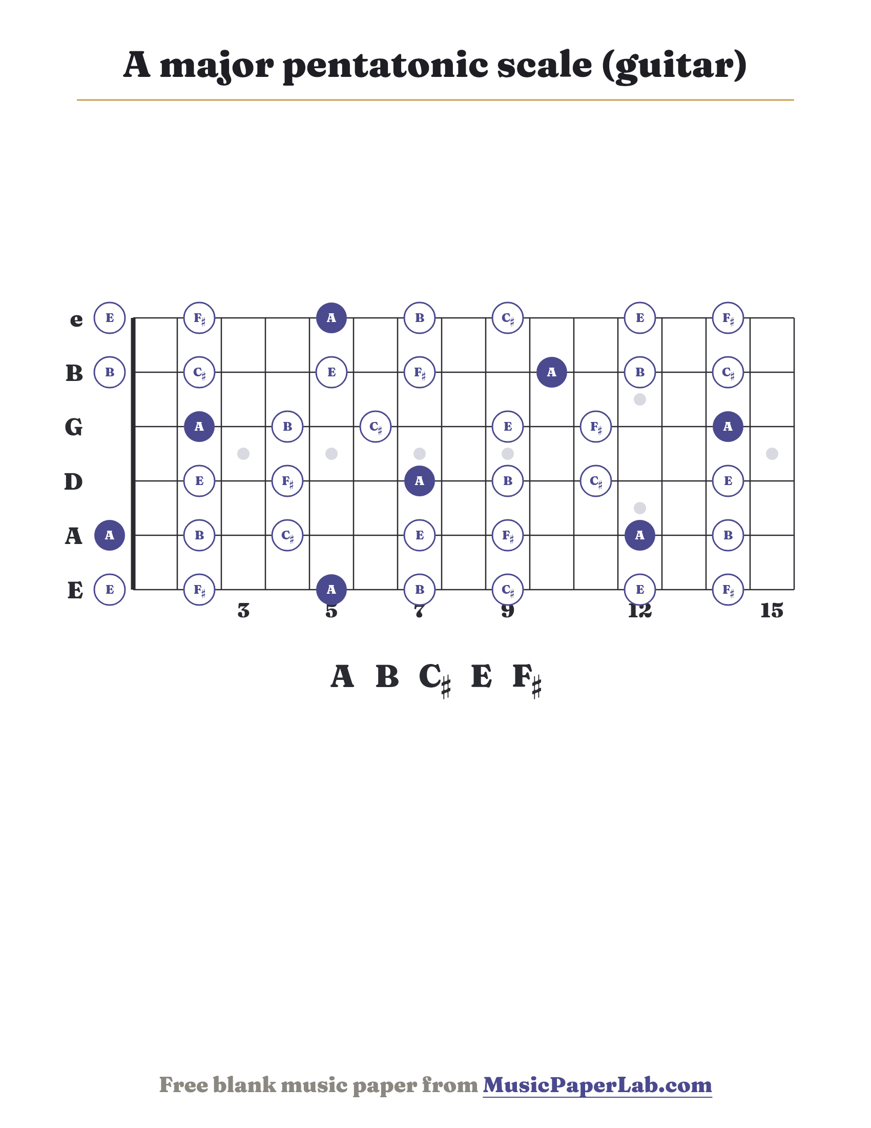 A major pentatonic scale guitar fretboard diagram showing A – B – C♯ – E – F♯