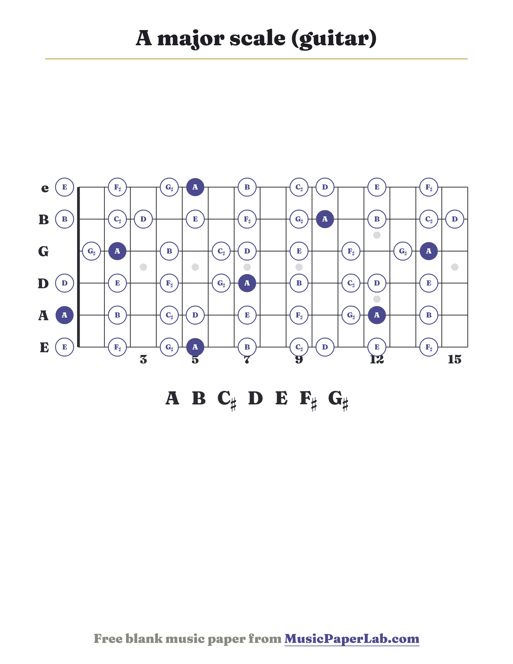 A major scale guitar fretboard diagram showing A – B – C♯ – D – E – F♯ – G♯