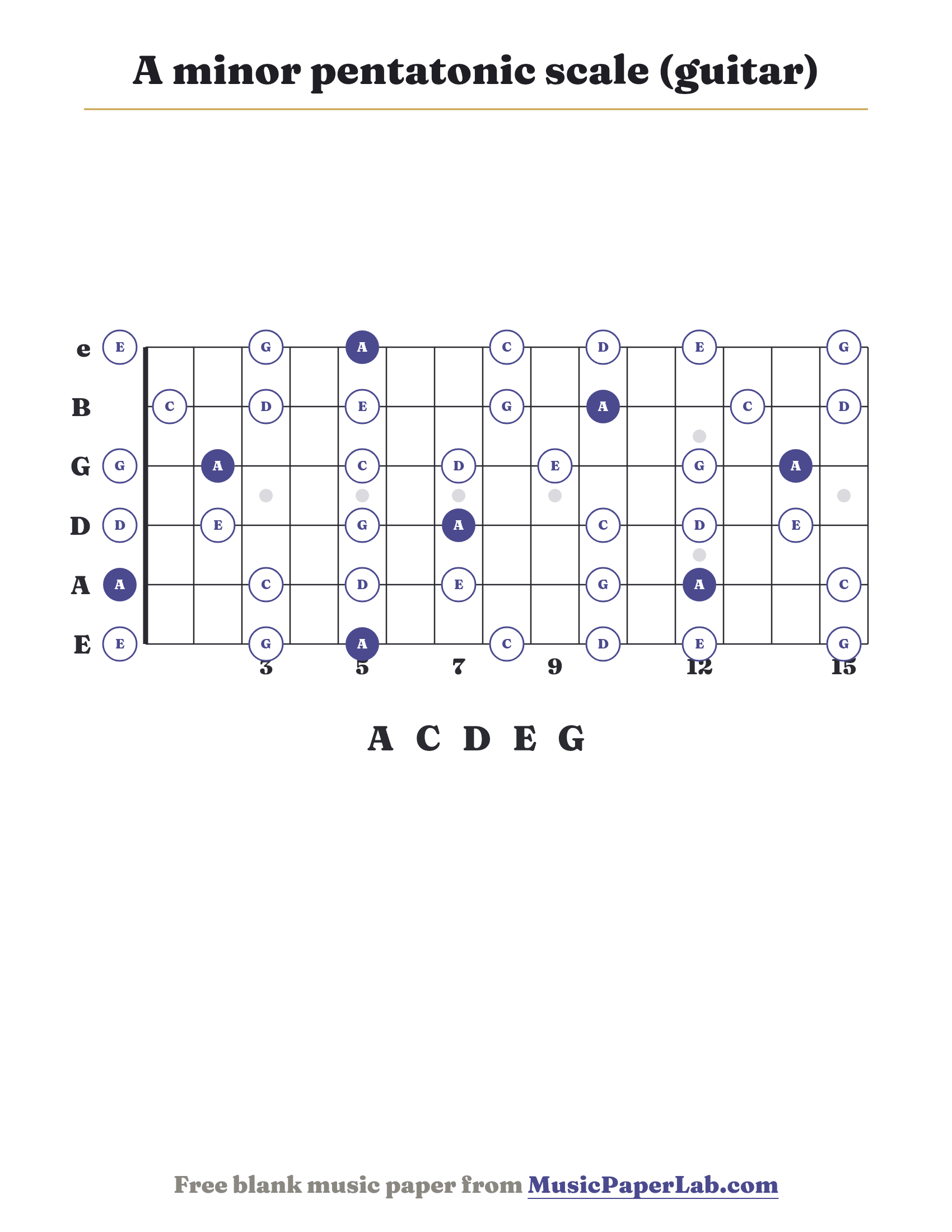 A minor pentatonic scale guitar fretboard diagram showing A – C – D – E – G