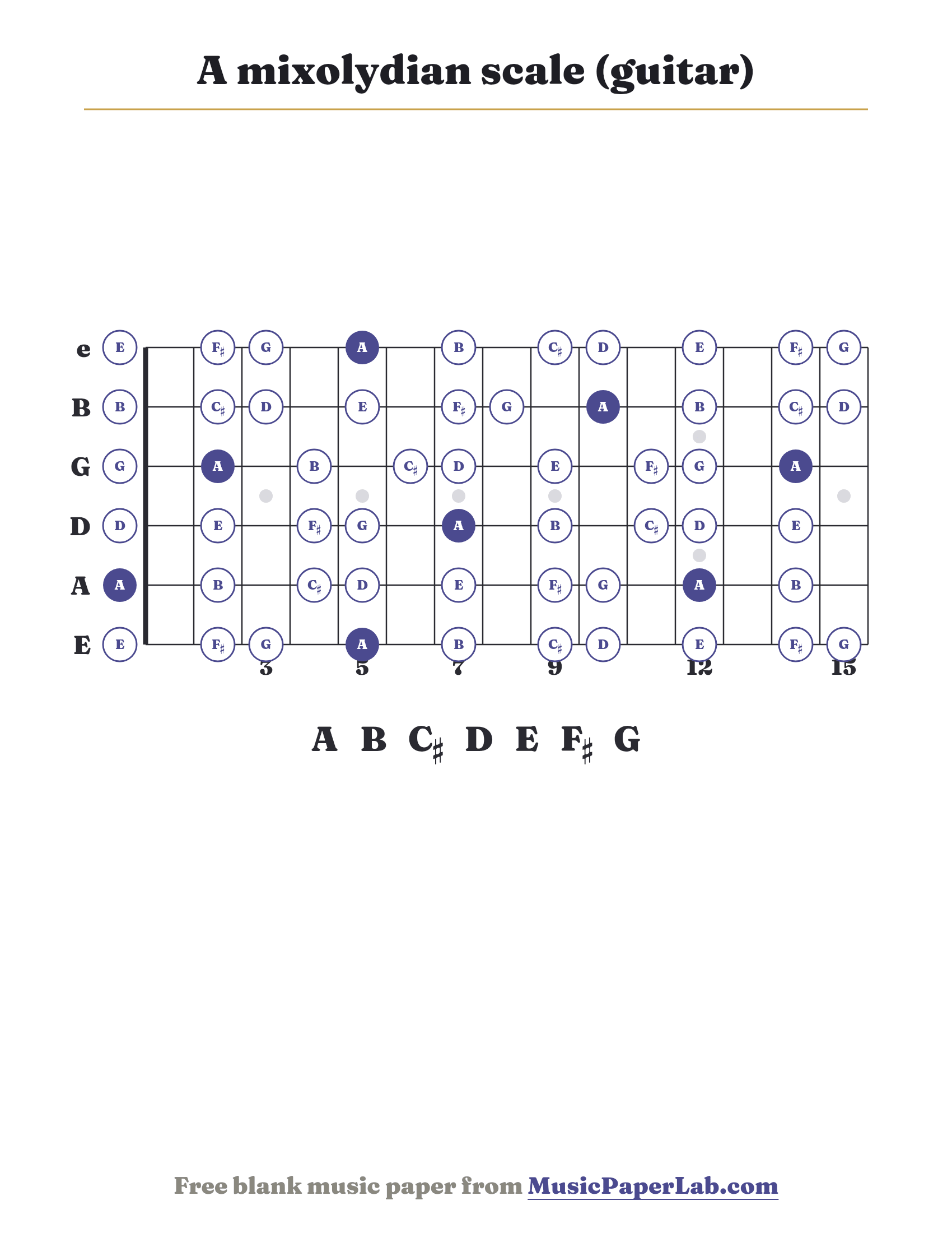 A mixolydian scale guitar fretboard diagram showing A – B – C♯ – D – E – F♯ – G