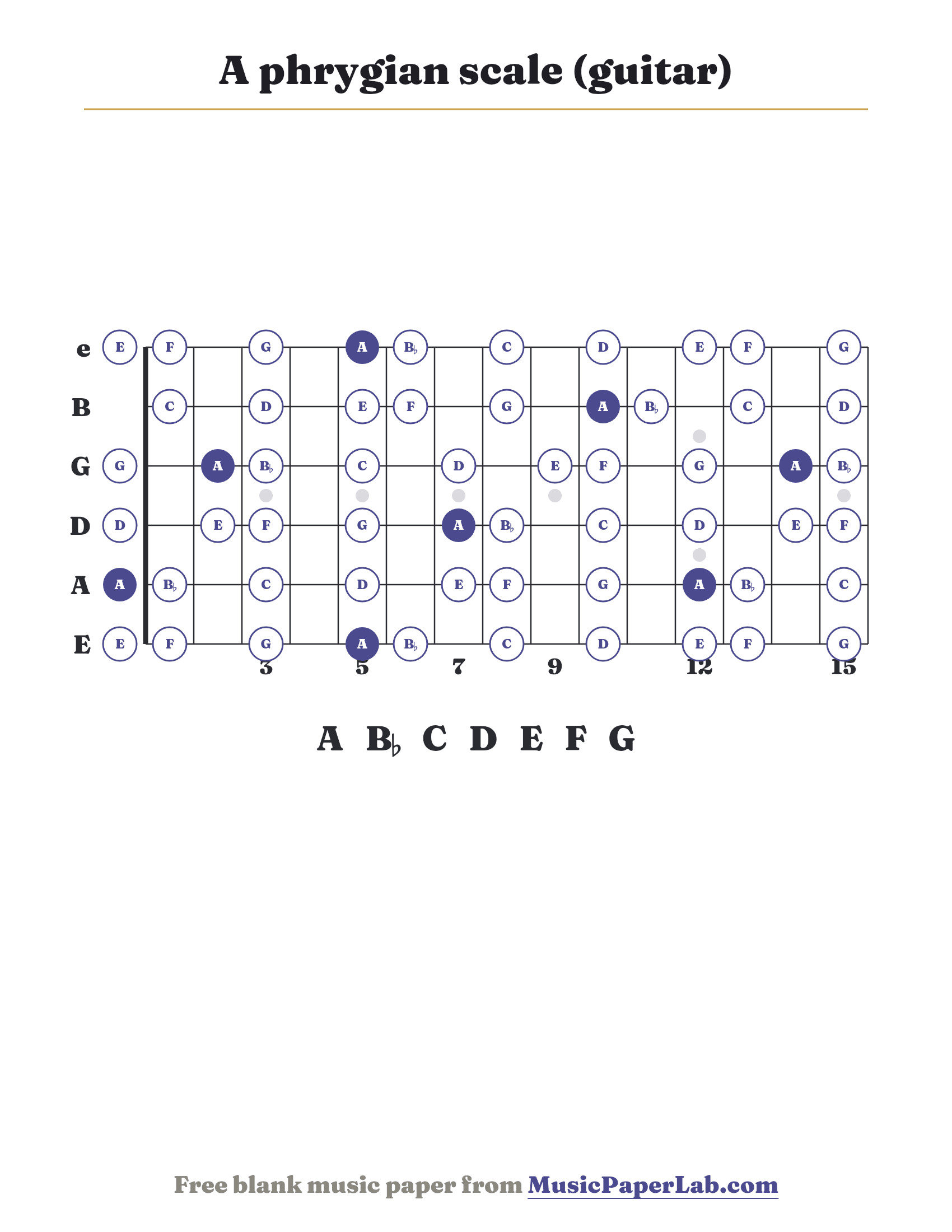 A phrygian scale guitar fretboard diagram showing A – B♭ – C – D – E – F – G