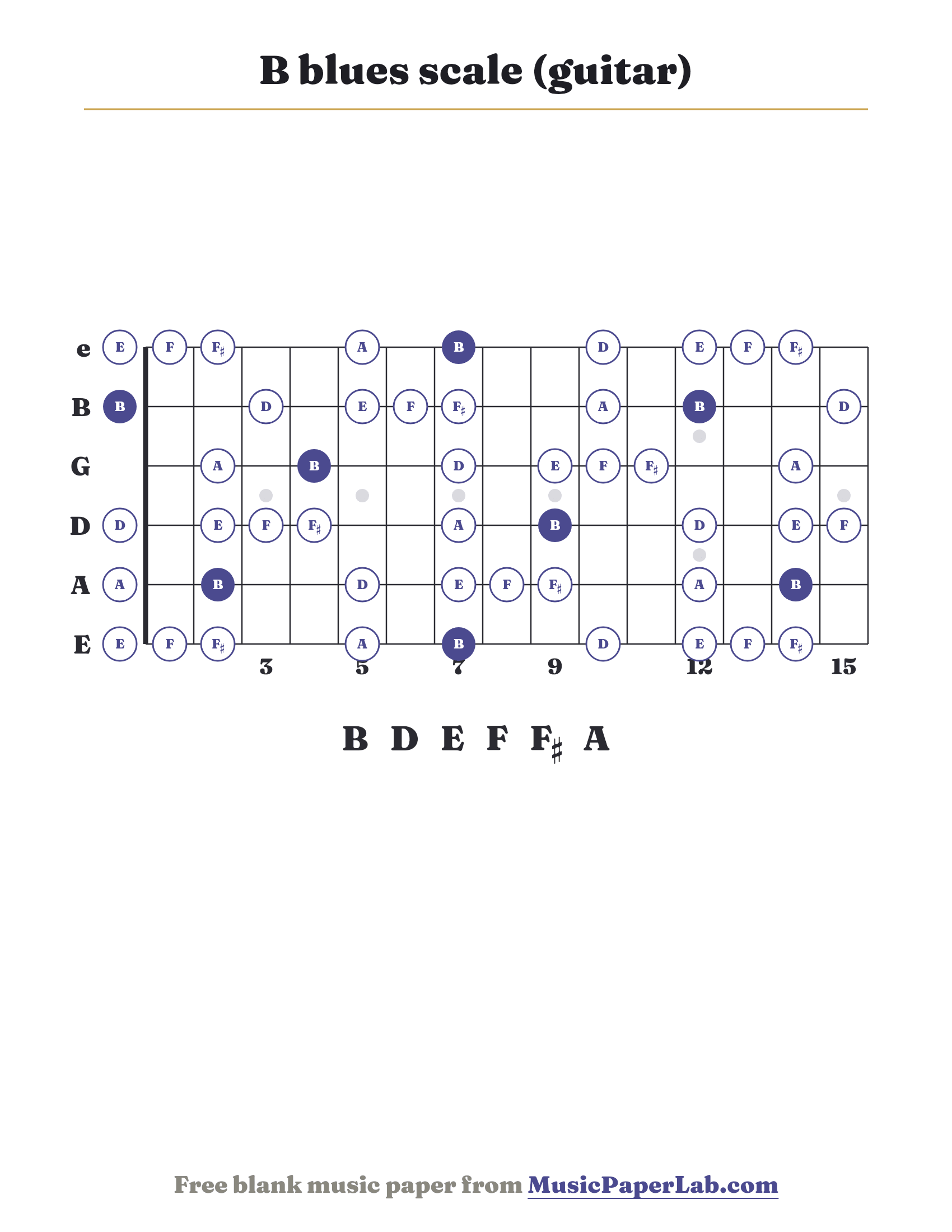 B blues scale guitar fretboard diagram showing B – D – E – F – F♯ – A