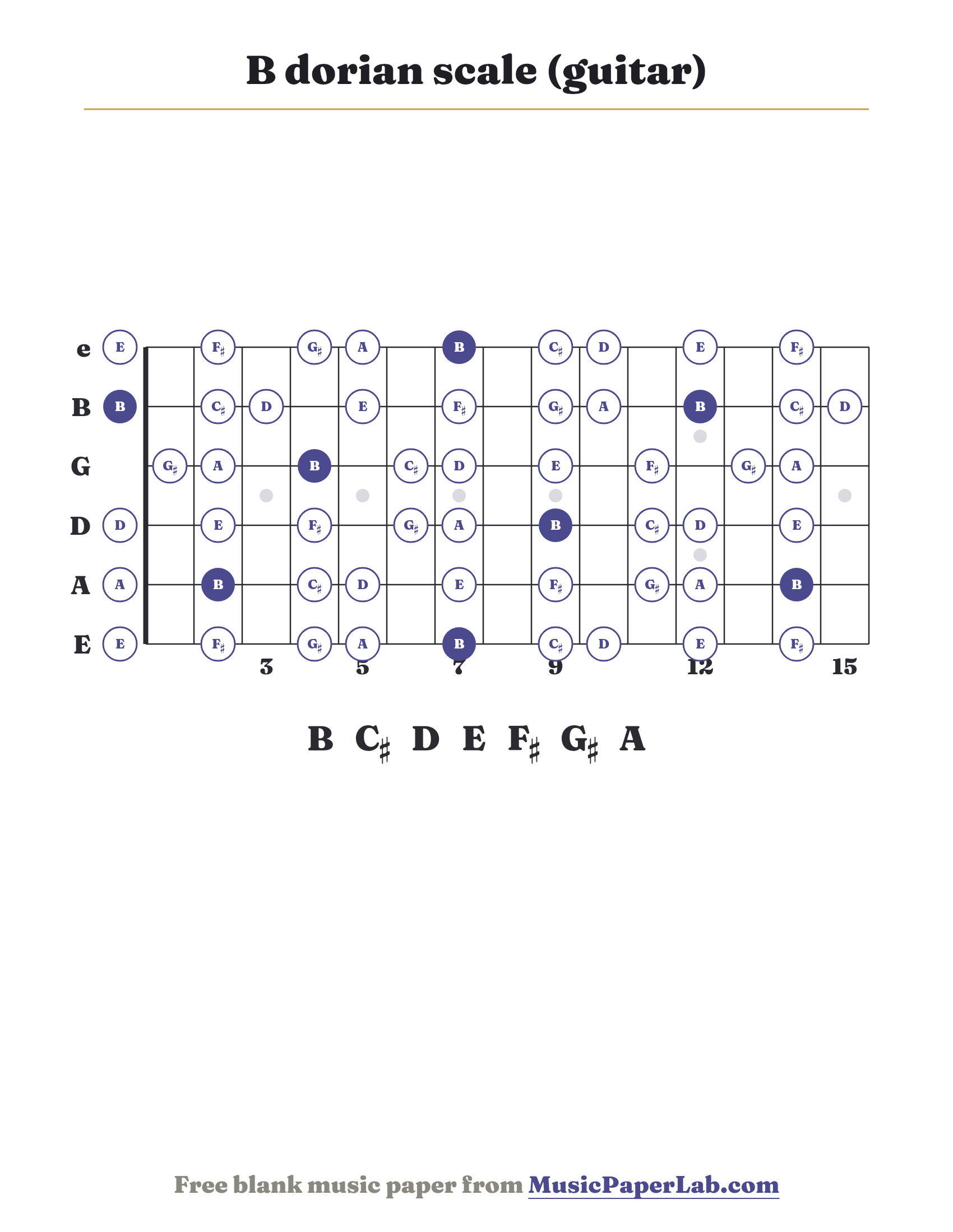 B dorian scale guitar fretboard diagram showing B – C♯ – D – E – F♯ – G♯ – A