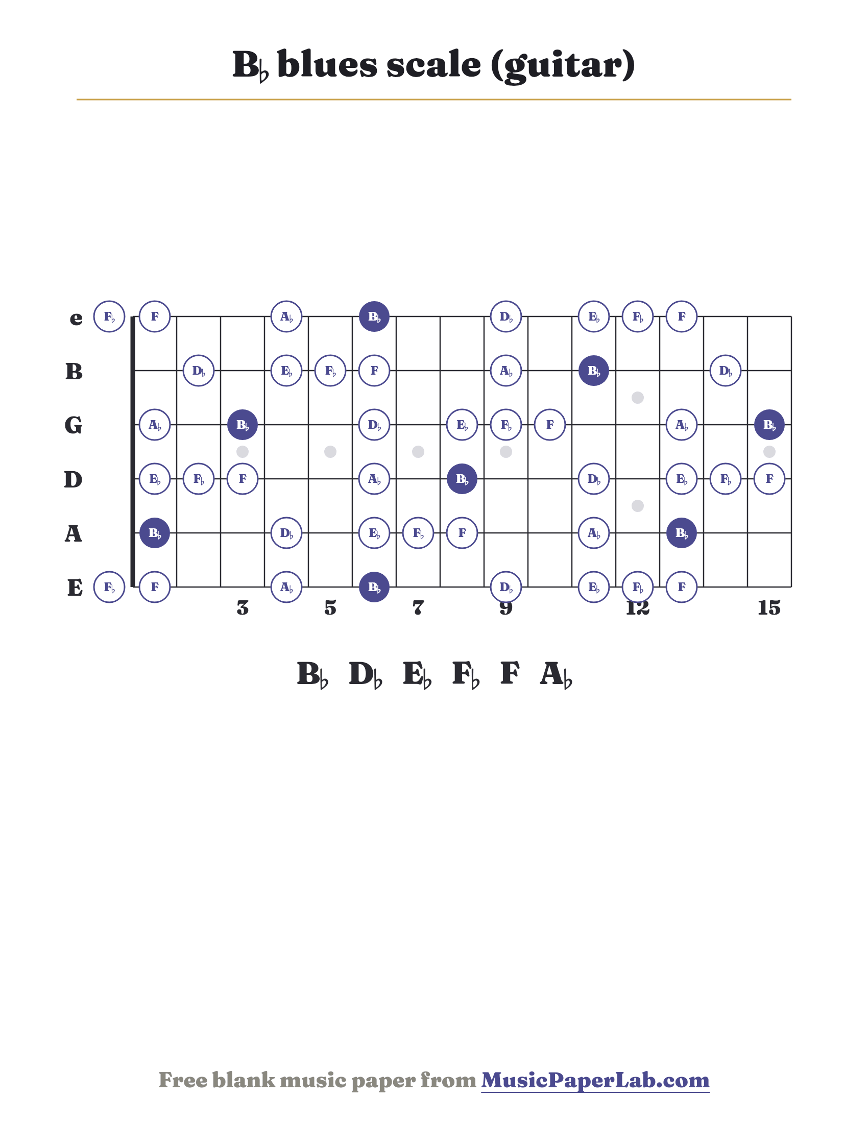 B♭ blues scale guitar fretboard diagram showing B♭ – D♭ – E♭ – F♭ – F – A♭