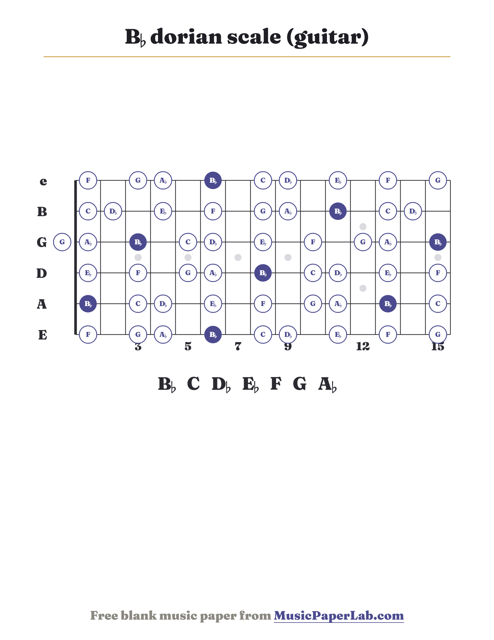 B♭ dorian scale guitar fretboard diagram showing B♭ – C – D♭ – E♭ – F – G – A♭