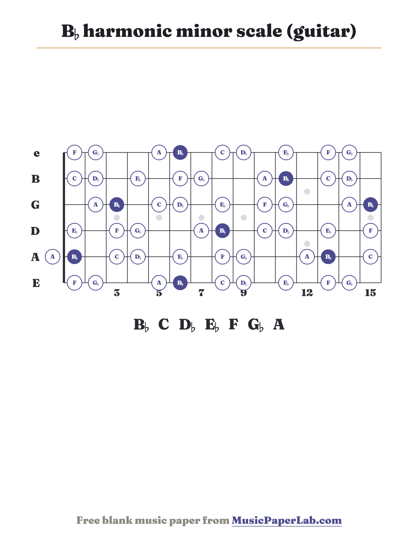 B♭ harmonic minor scale guitar fretboard diagram showing B♭ – C – D♭ – E♭ – F – G♭ – A