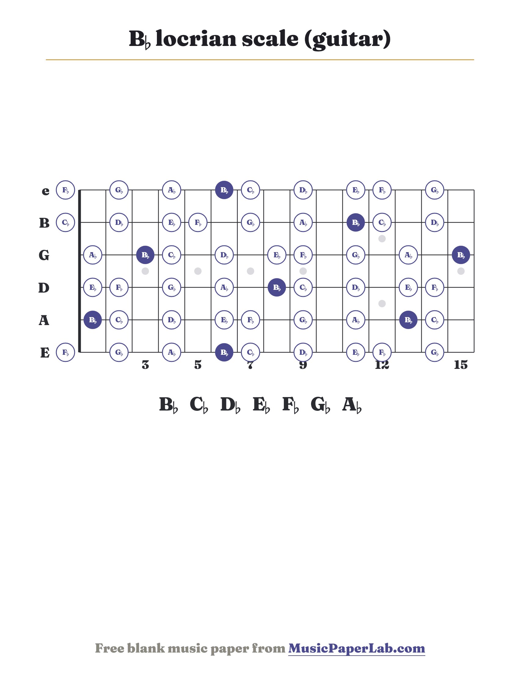 B♭ locrian scale guitar fretboard diagram showing B♭ – C♭ – D♭ – E♭ – F♭ – G♭ – A♭
