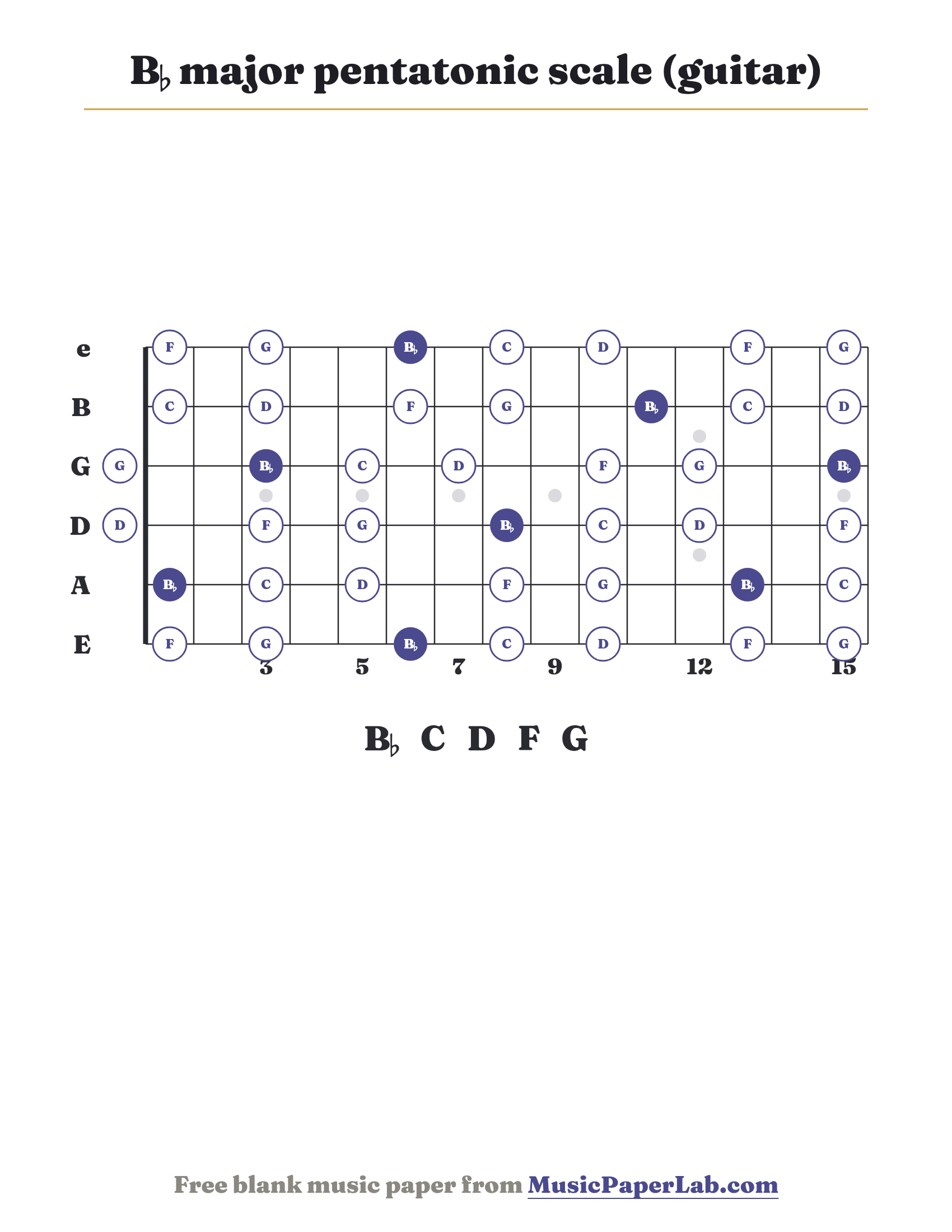 B♭ major pentatonic scale guitar fretboard diagram showing B♭ – C – D – F – G