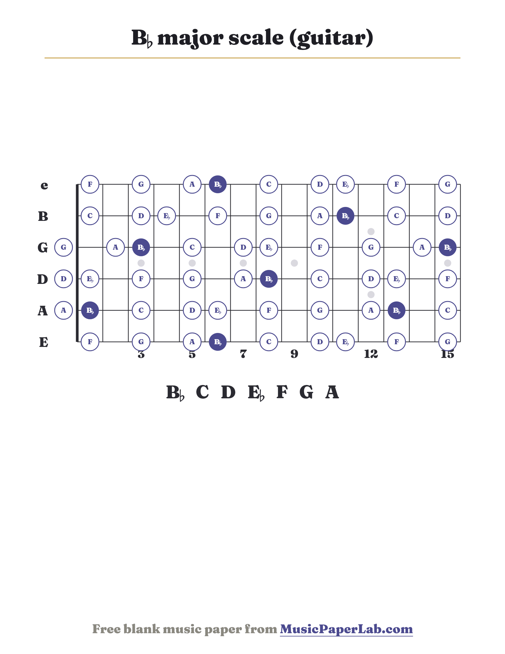 B♭ major scale guitar fretboard diagram showing B♭ – C – D – E♭ – F – G – A