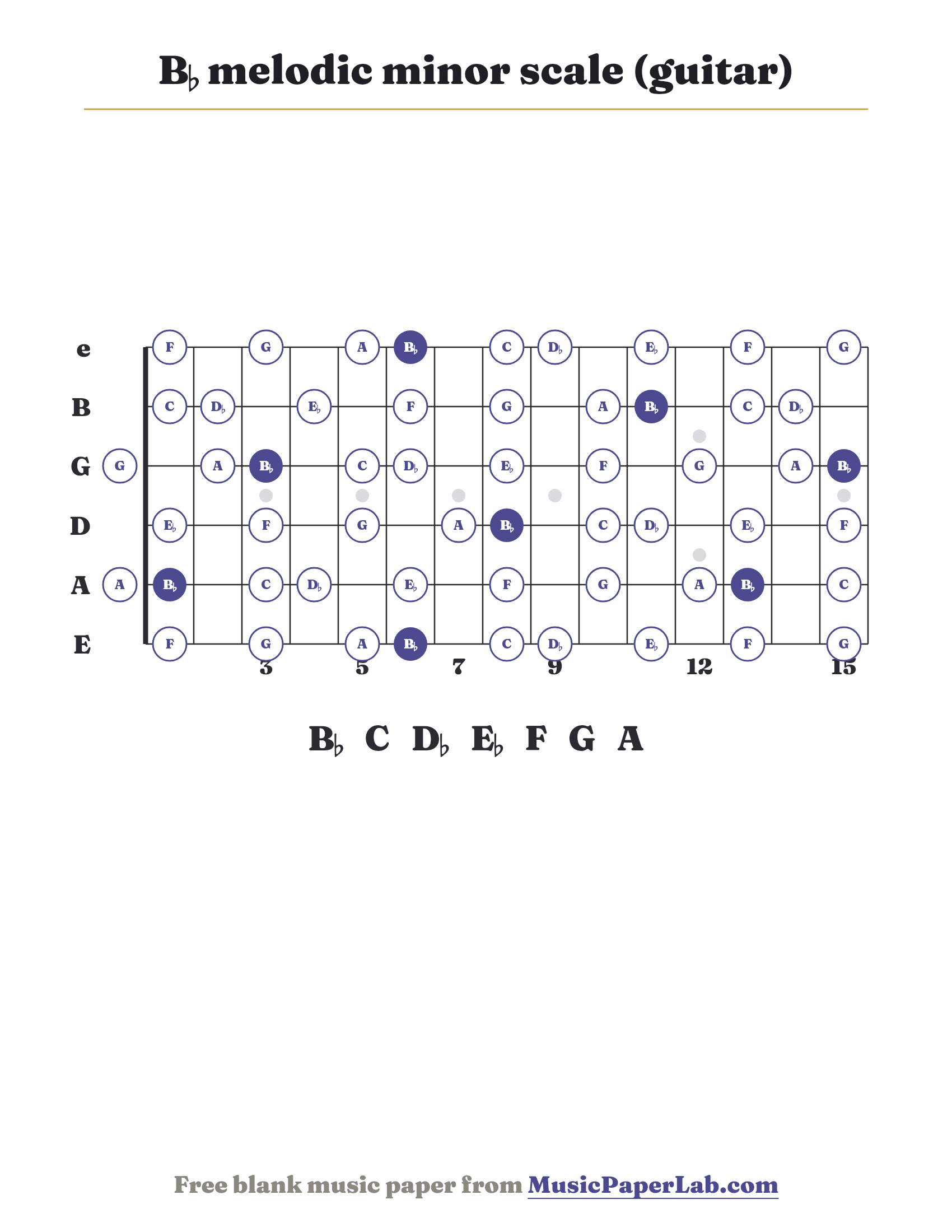 B♭ melodic minor scale guitar fretboard diagram showing B♭ – C – D♭ – E♭ – F – G – A