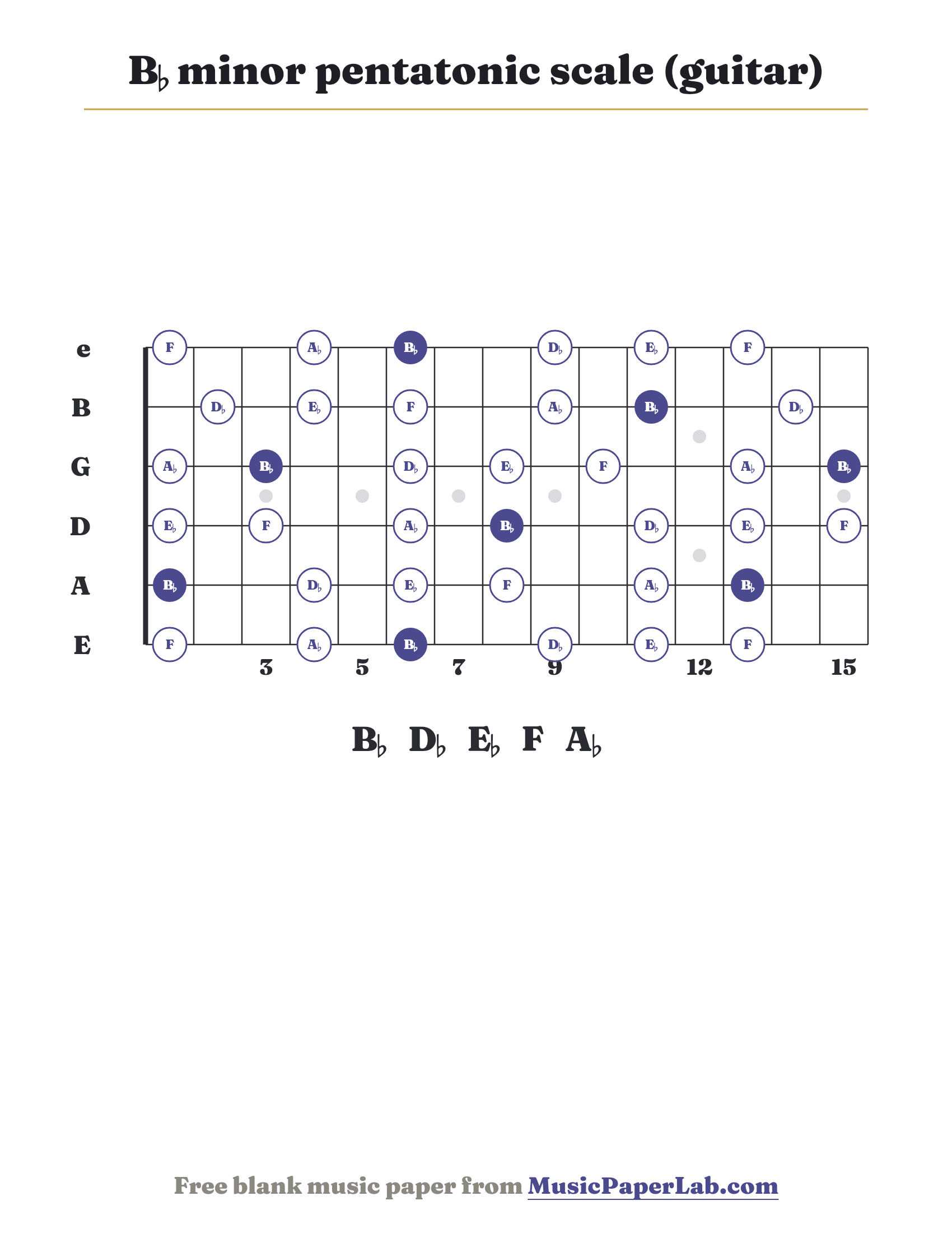 B♭ minor pentatonic scale guitar fretboard diagram showing B♭ – D♭ – E♭ – F – A♭