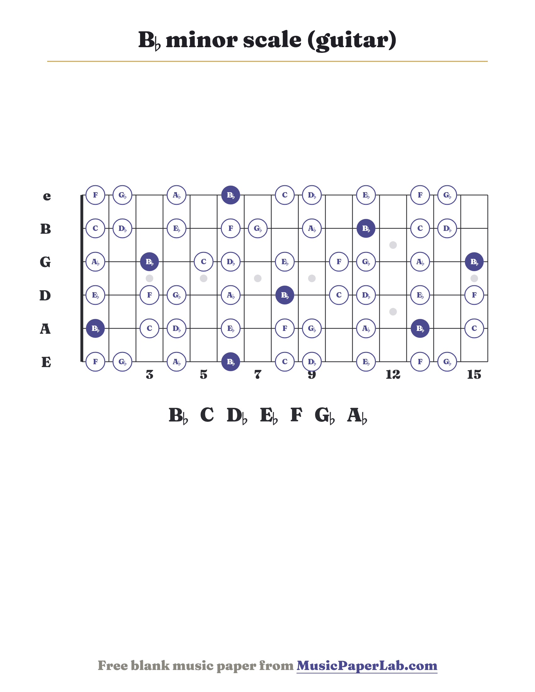 B♭ minor scale guitar fretboard diagram showing B♭ – C – D♭ – E♭ – F – G♭ – A♭