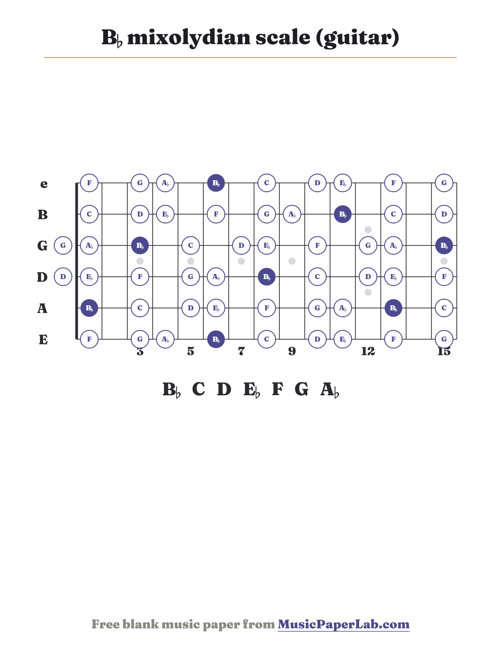 B♭ mixolydian scale guitar fretboard diagram showing B♭ – C – D – E♭ – F – G – A♭