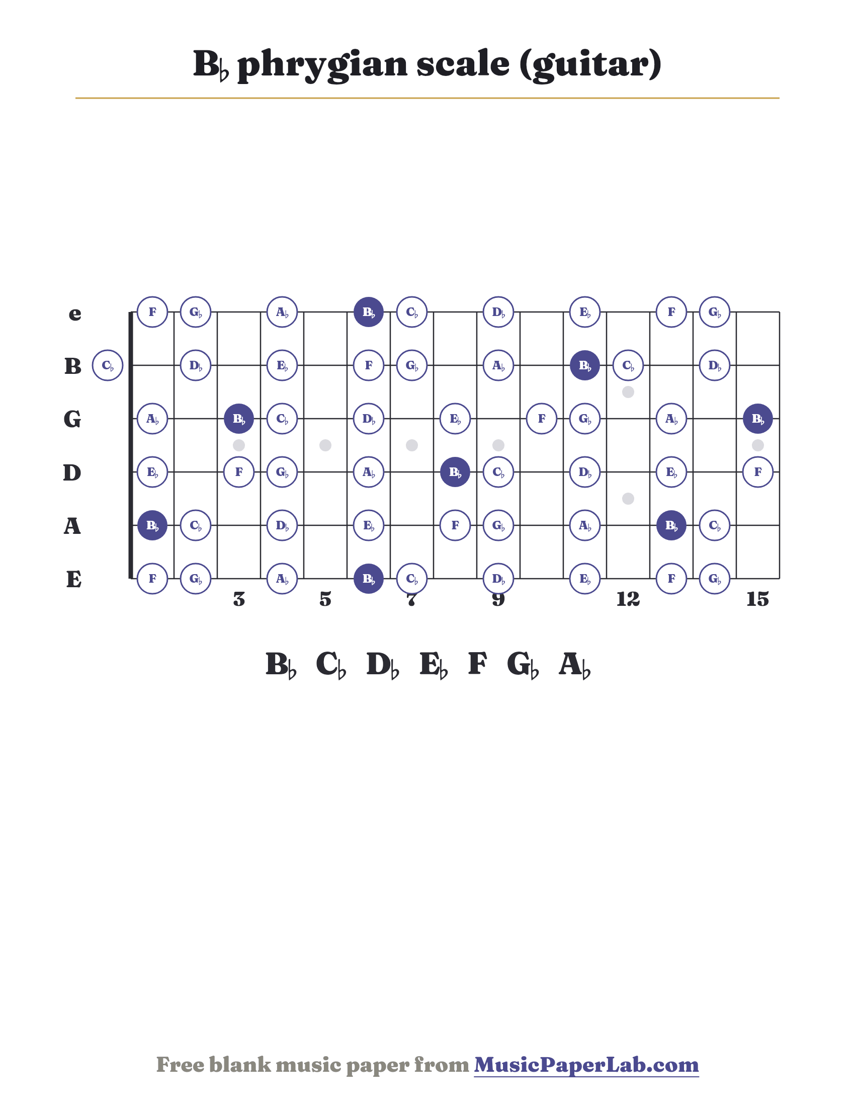 B♭ phrygian scale guitar fretboard diagram showing B♭ – C♭ – D♭ – E♭ – F – G♭ – A♭