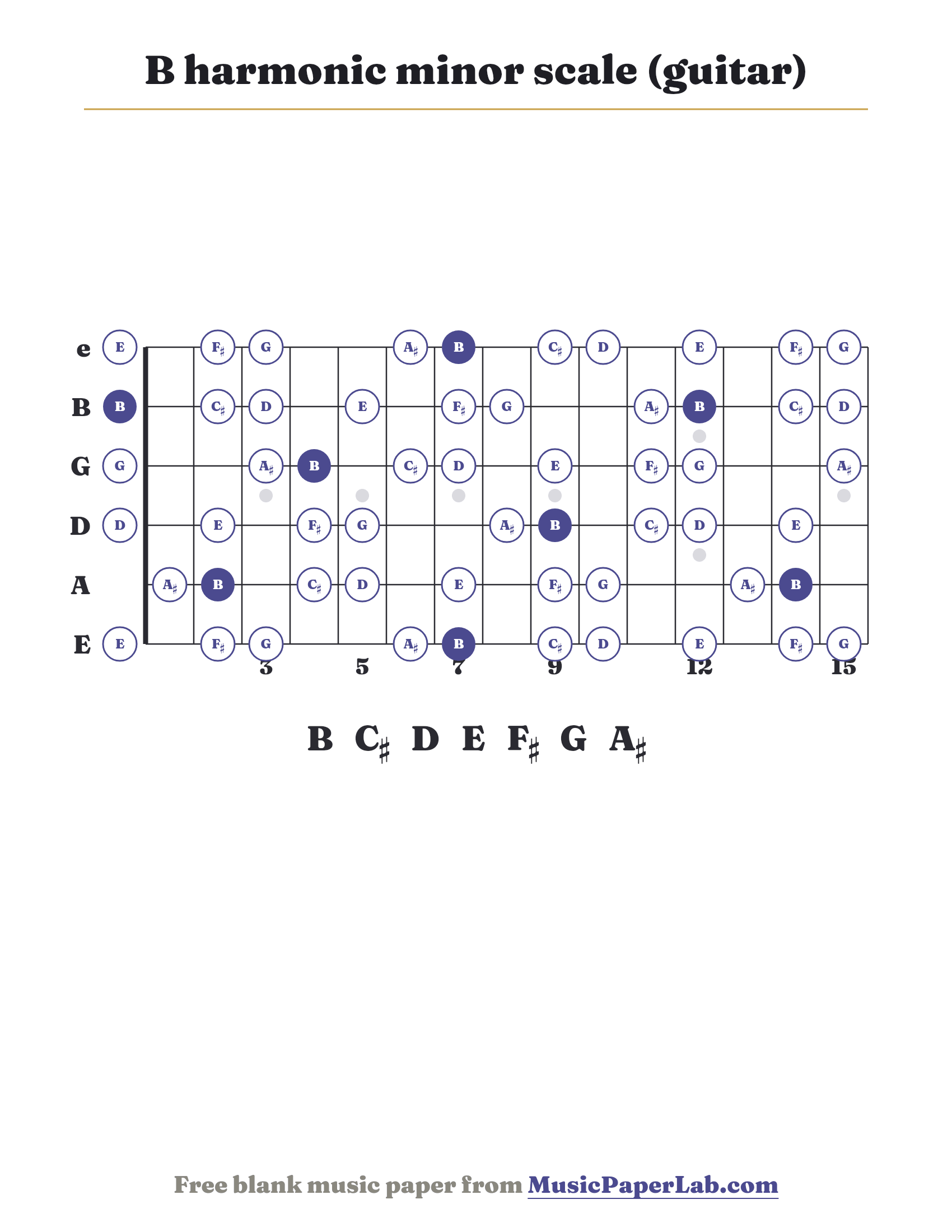B harmonic minor scale guitar fretboard diagram showing B – C♯ – D – E – F♯ – G – A♯