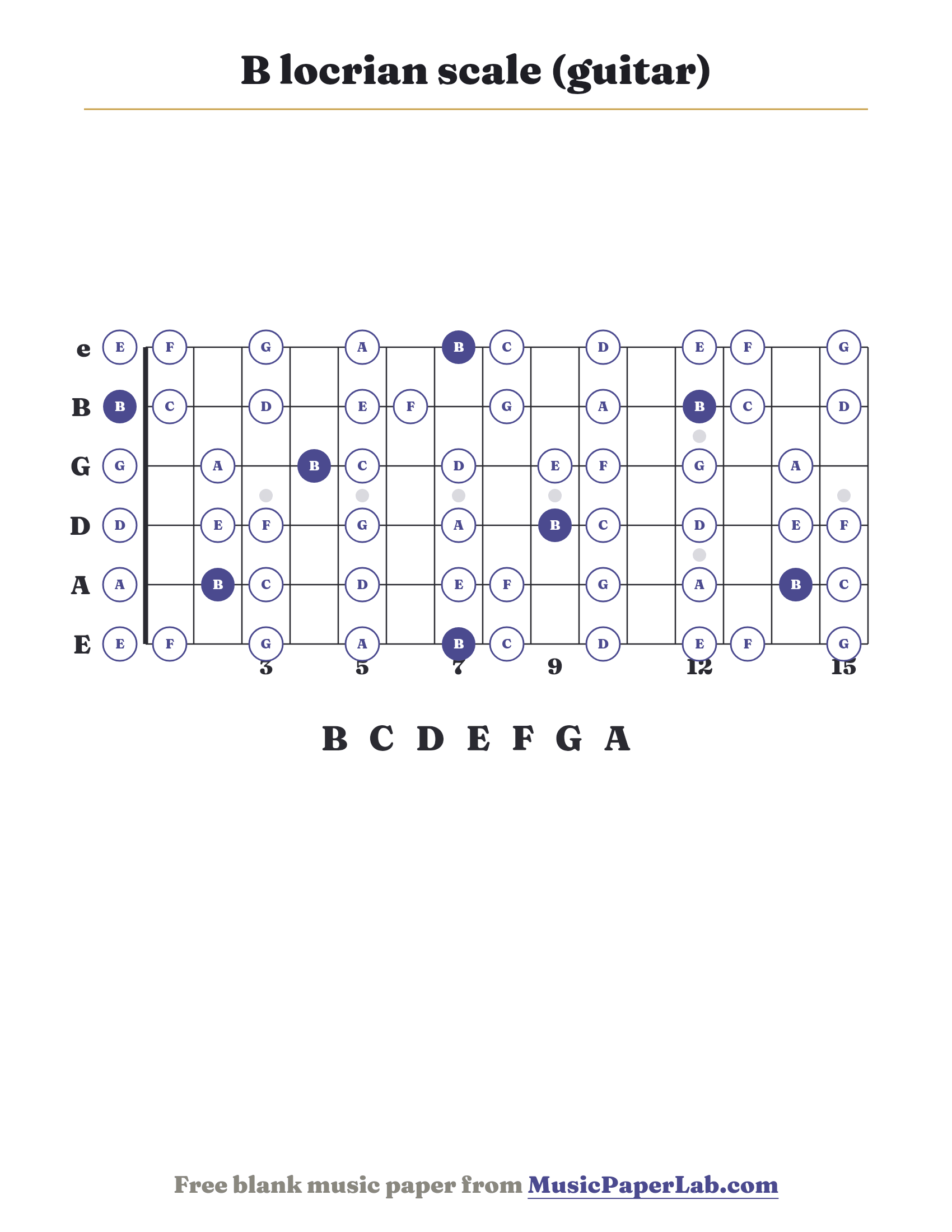 B locrian scale guitar fretboard diagram showing B – C – D – E – F – G – A