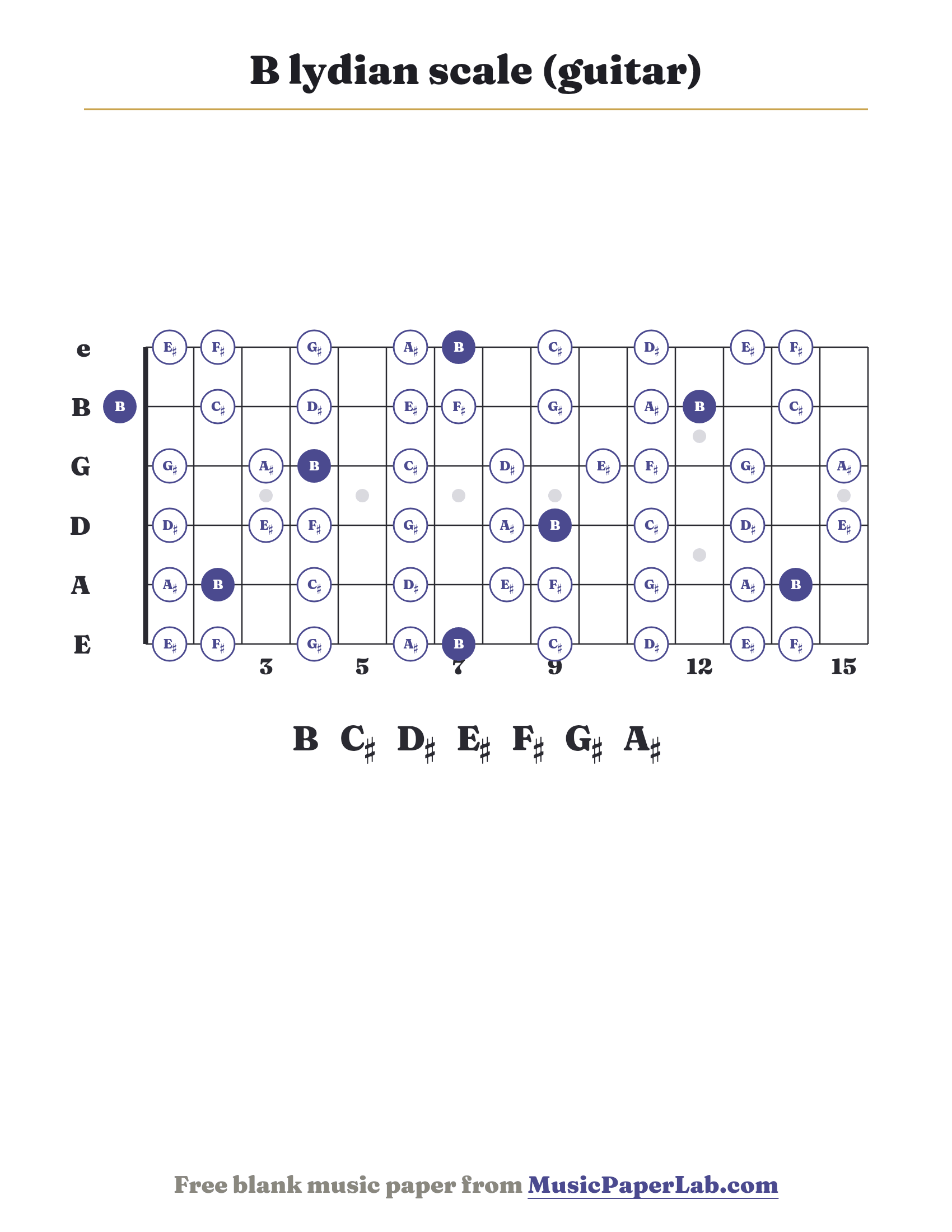 B lydian scale guitar fretboard diagram showing B – C♯ – D♯ – E♯ – F♯ – G♯ – A♯