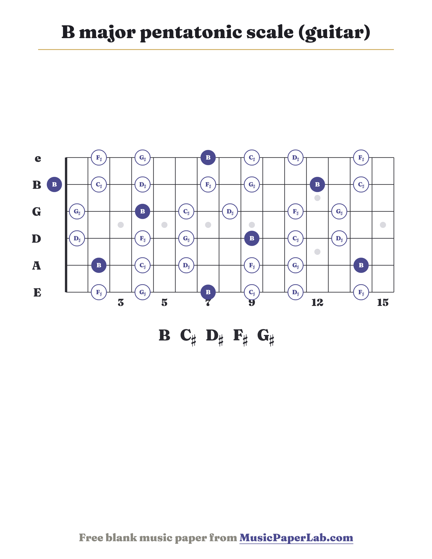 B major pentatonic scale guitar fretboard diagram showing B – C♯ – D♯ – F♯ – G♯