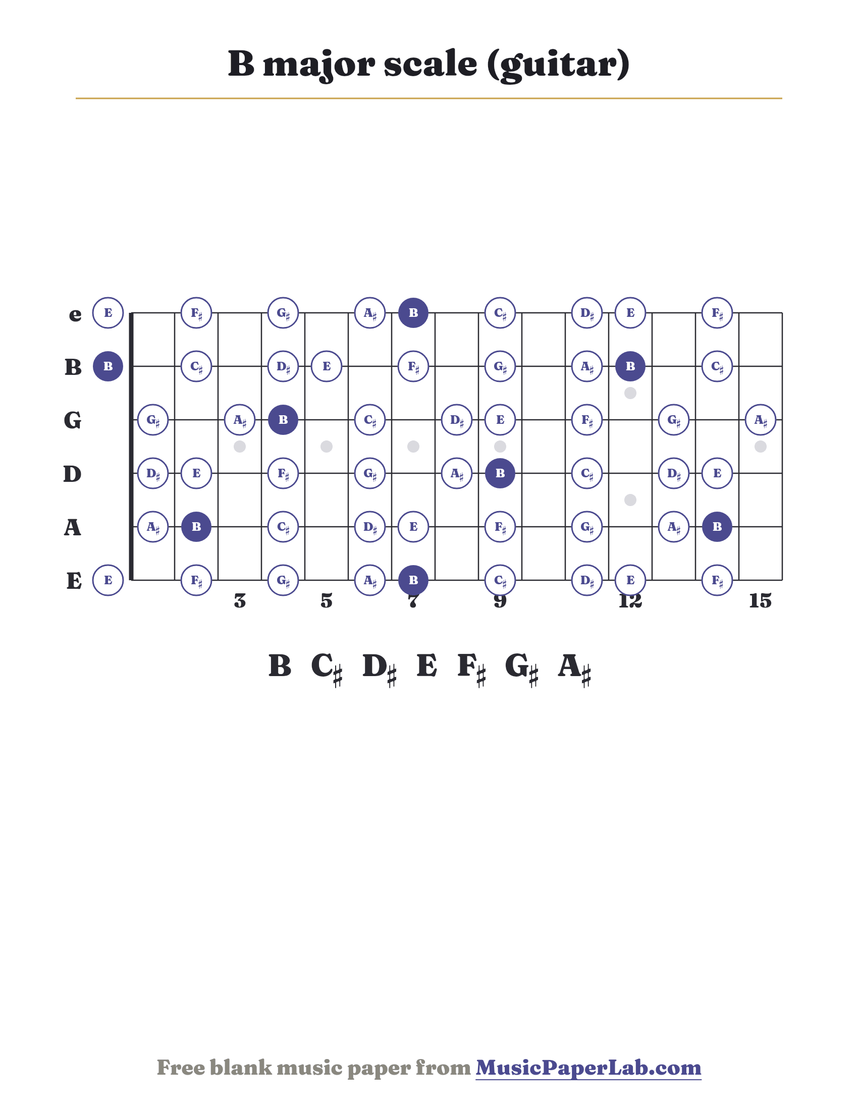 B major scale guitar fretboard diagram showing B – C♯ – D♯ – E – F♯ – G♯ – A♯
