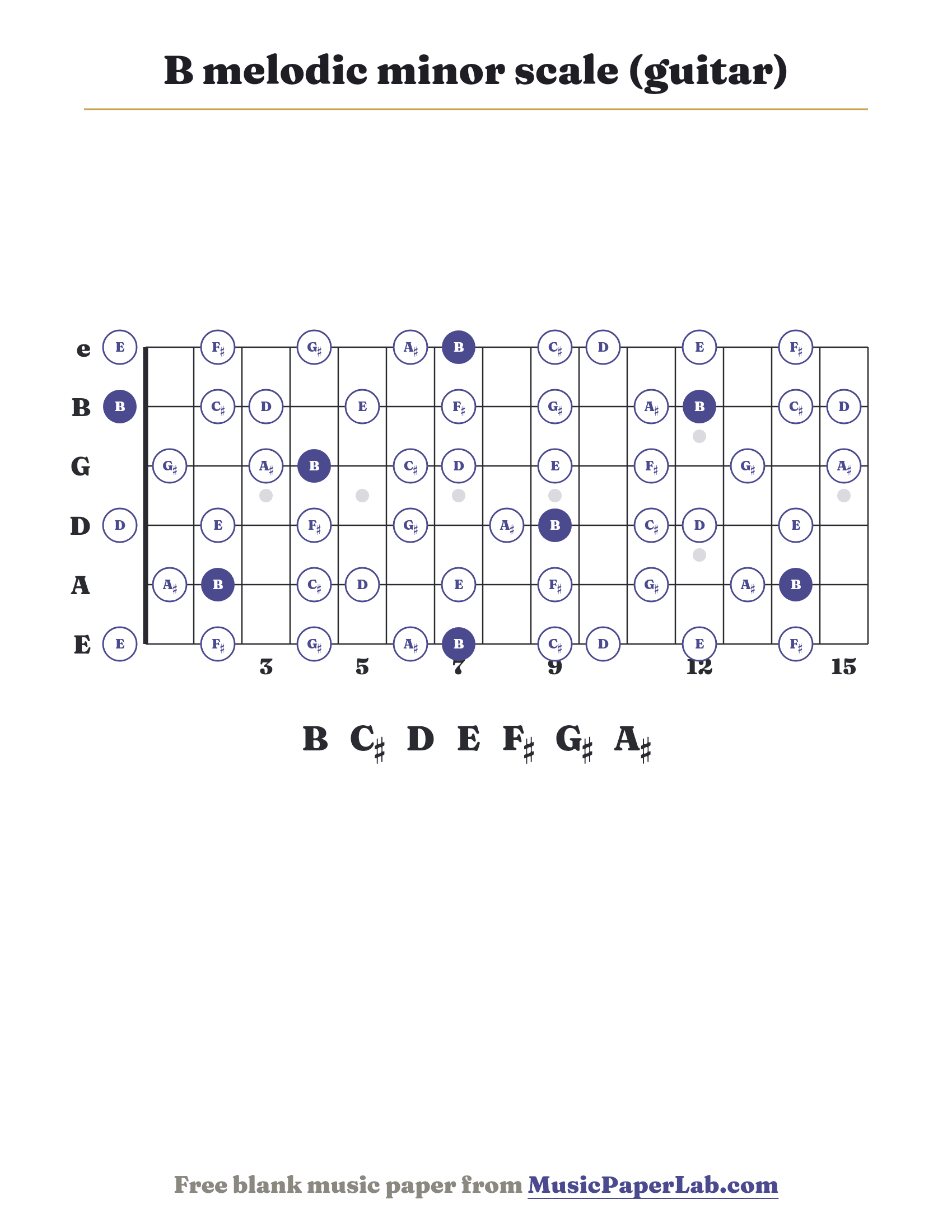 B melodic minor scale guitar fretboard diagram showing B – C♯ – D – E – F♯ – G♯ – A♯