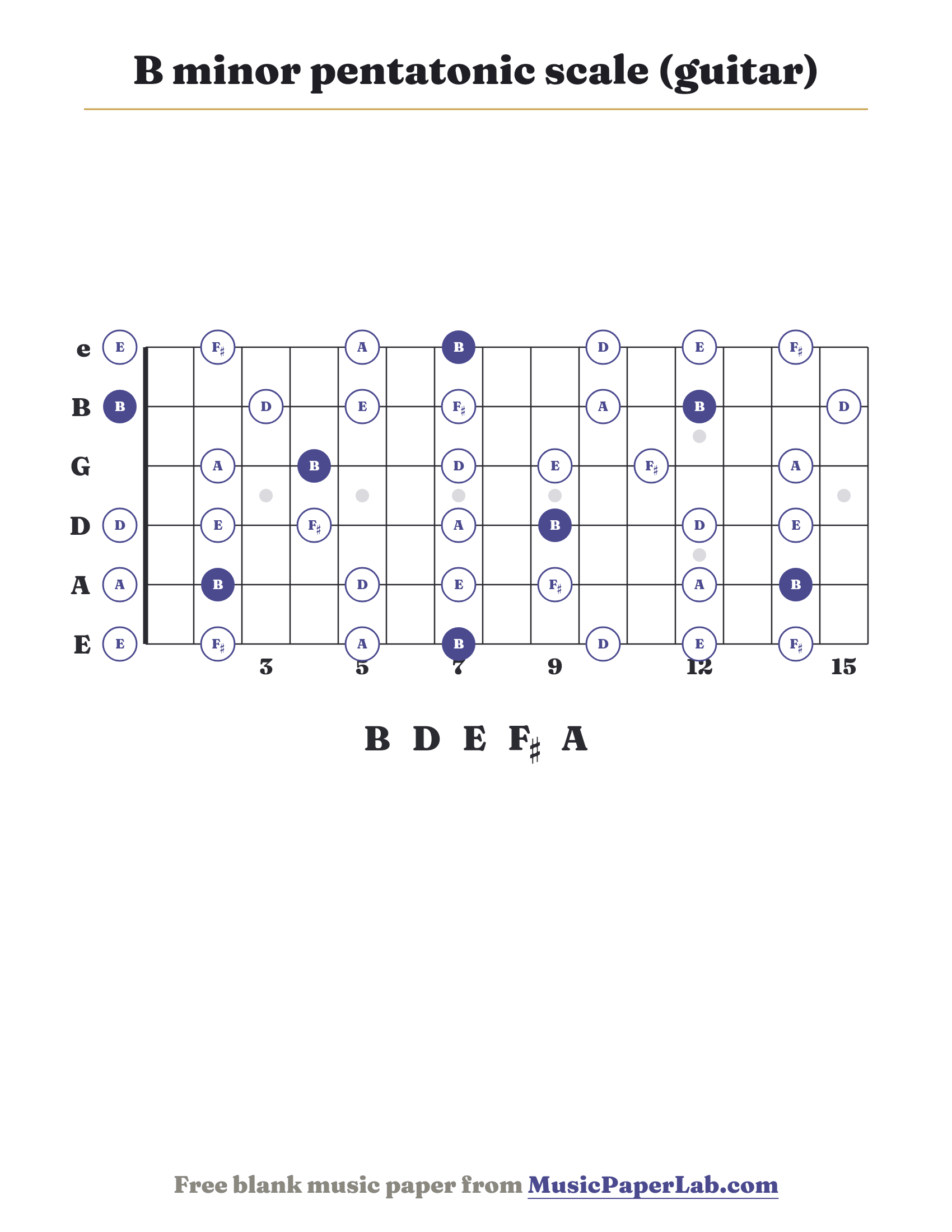 B minor pentatonic scale guitar fretboard diagram showing B – D – E – F♯ – A