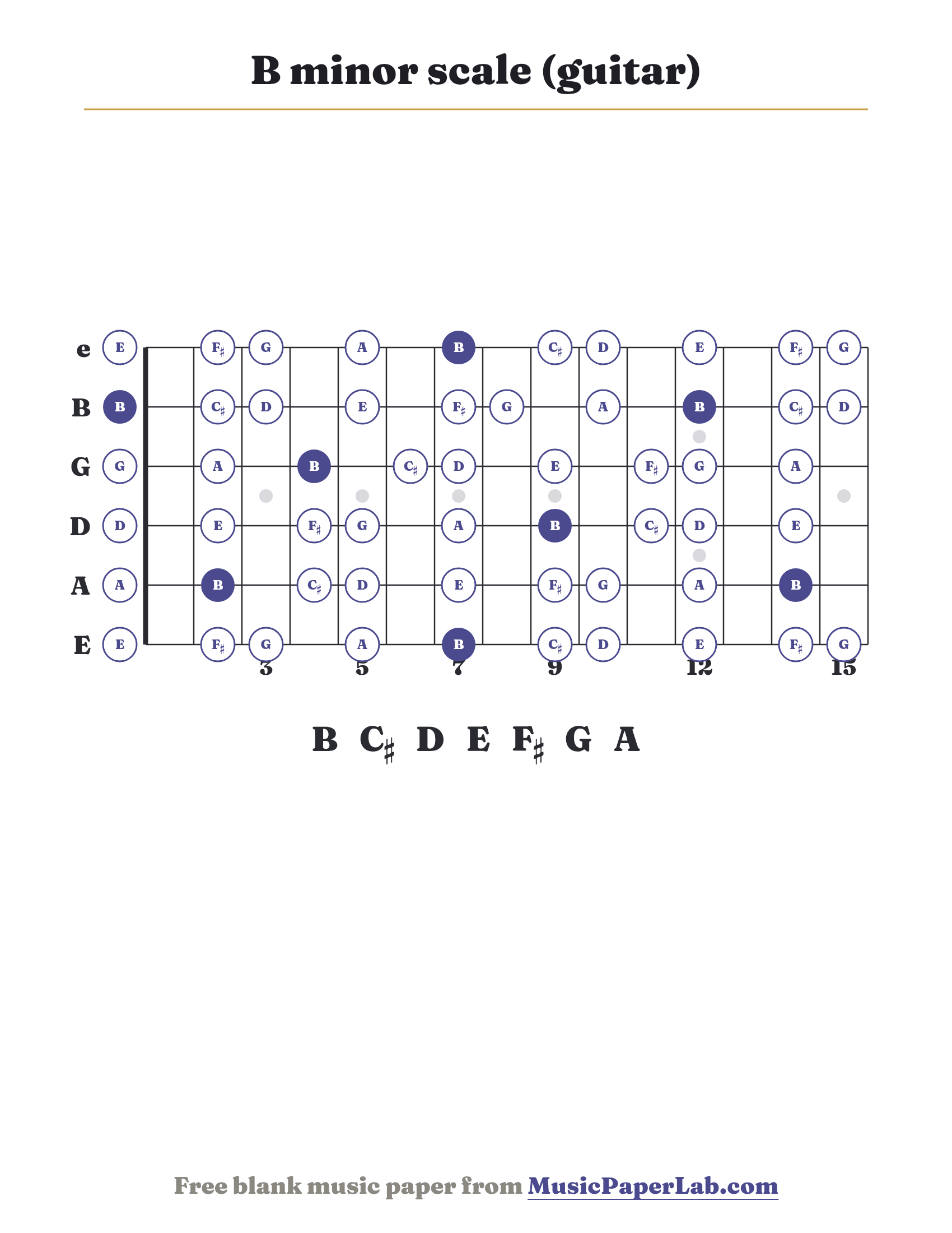 B minor scale guitar fretboard diagram showing B – C♯ – D – E – F♯ – G – A
