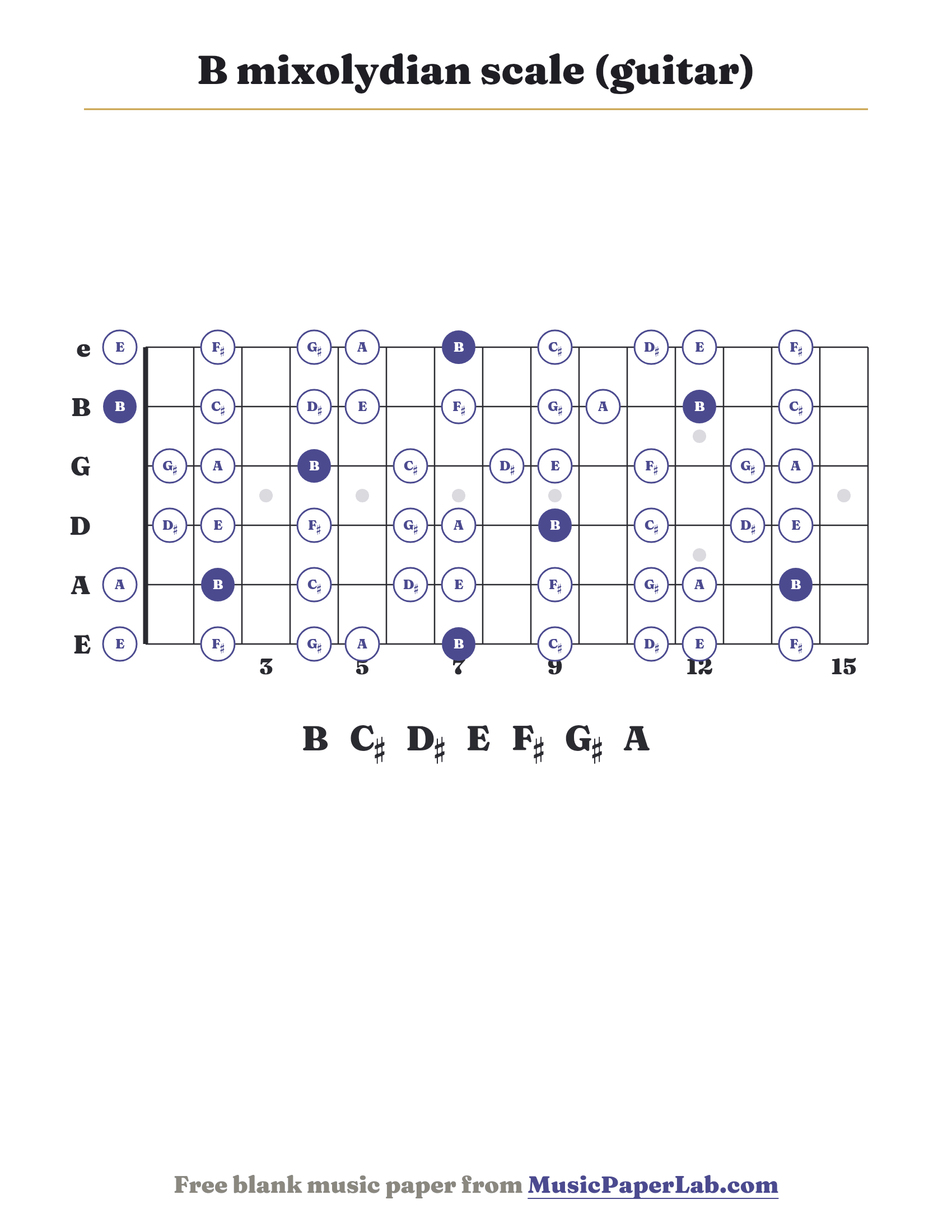 B mixolydian scale guitar fretboard diagram showing B – C♯ – D♯ – E – F♯ – G♯ – A