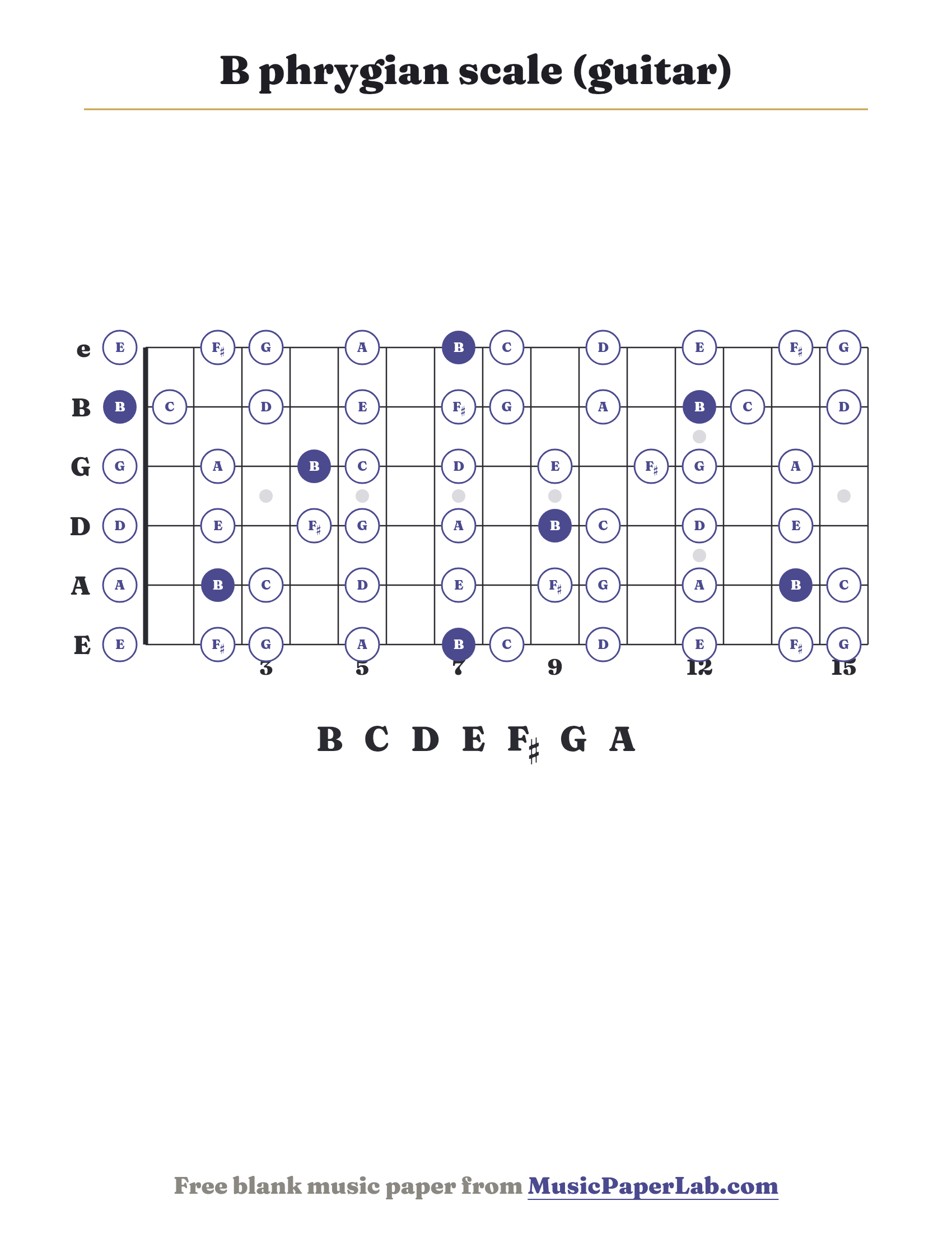 B phrygian scale guitar fretboard diagram showing B – C – D – E – F♯ – G – A