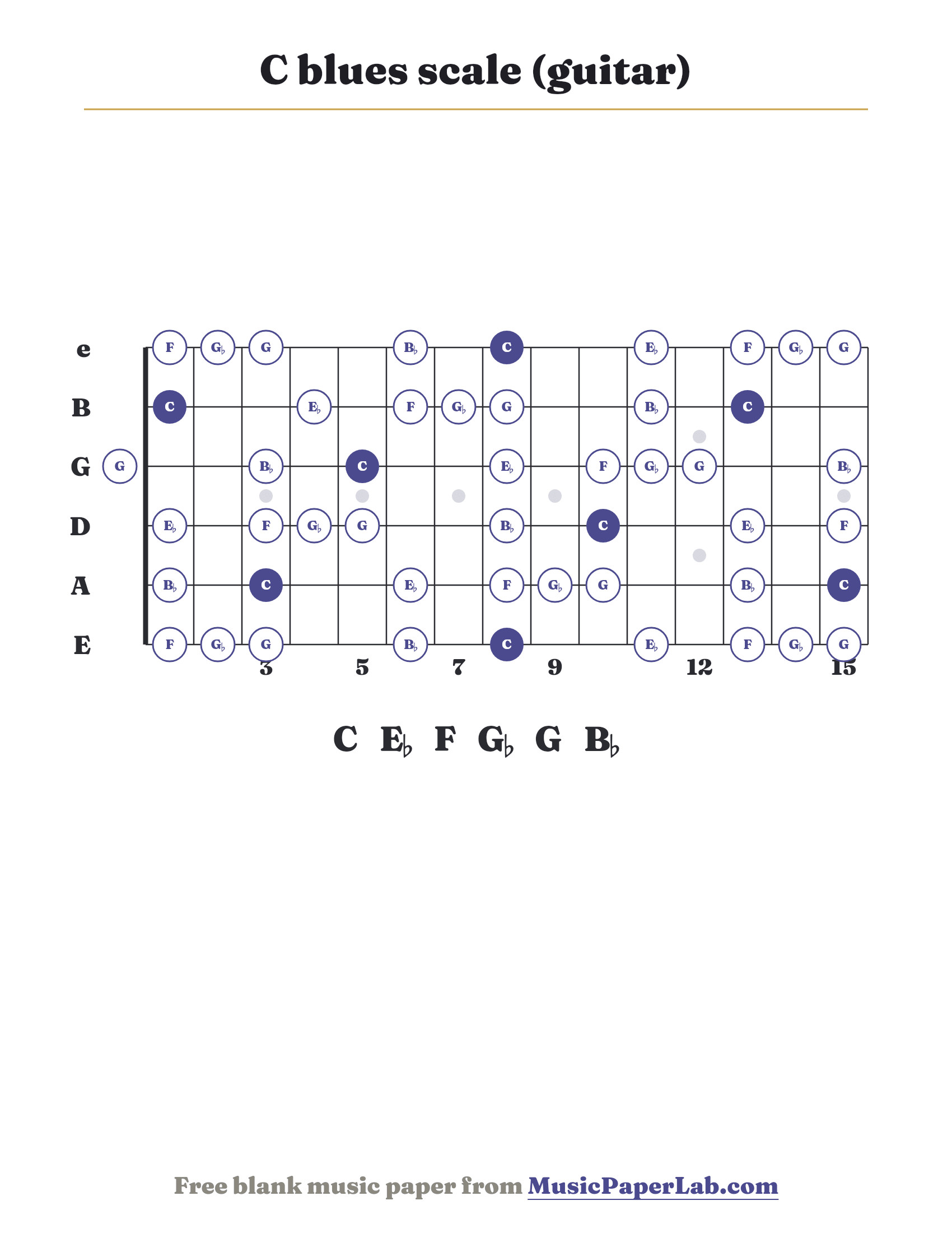 C blues scale guitar fretboard diagram showing C – E♭ – F – G♭ – G – B♭